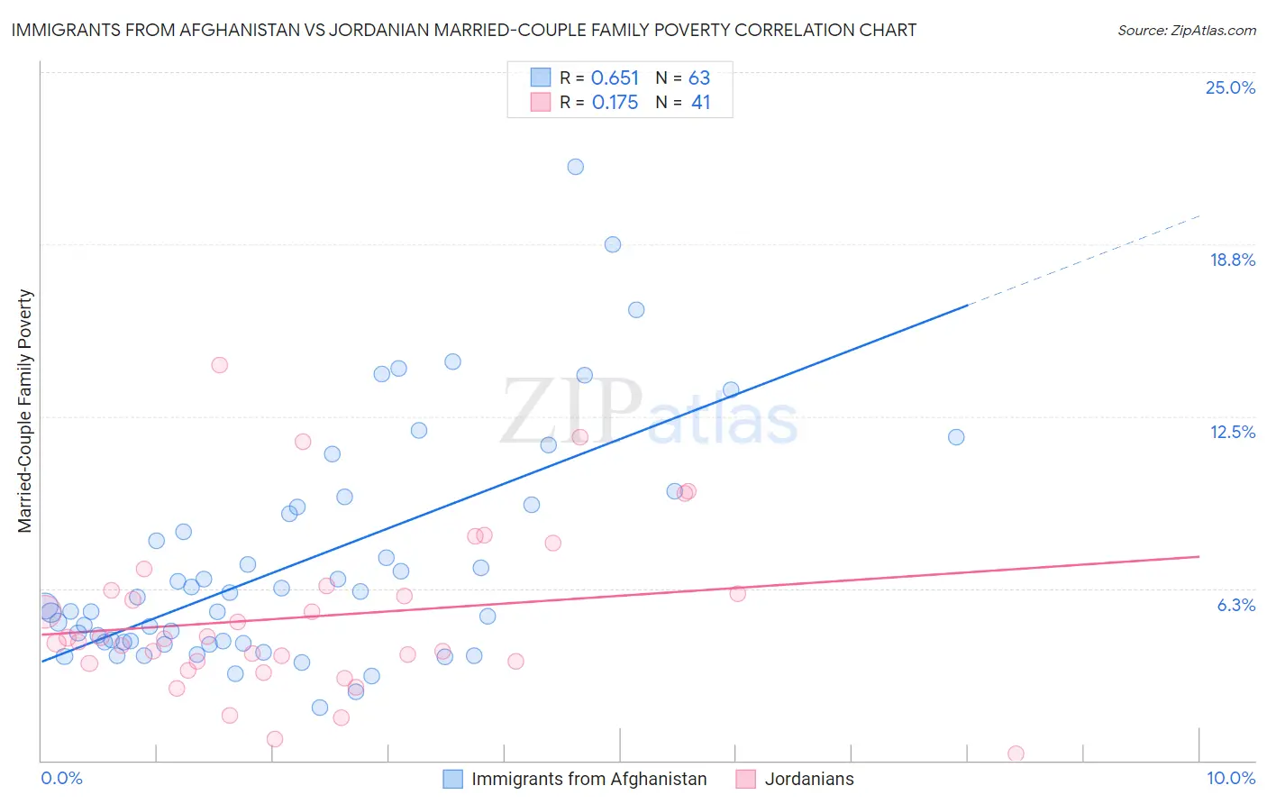 Immigrants from Afghanistan vs Jordanian Married-Couple Family Poverty