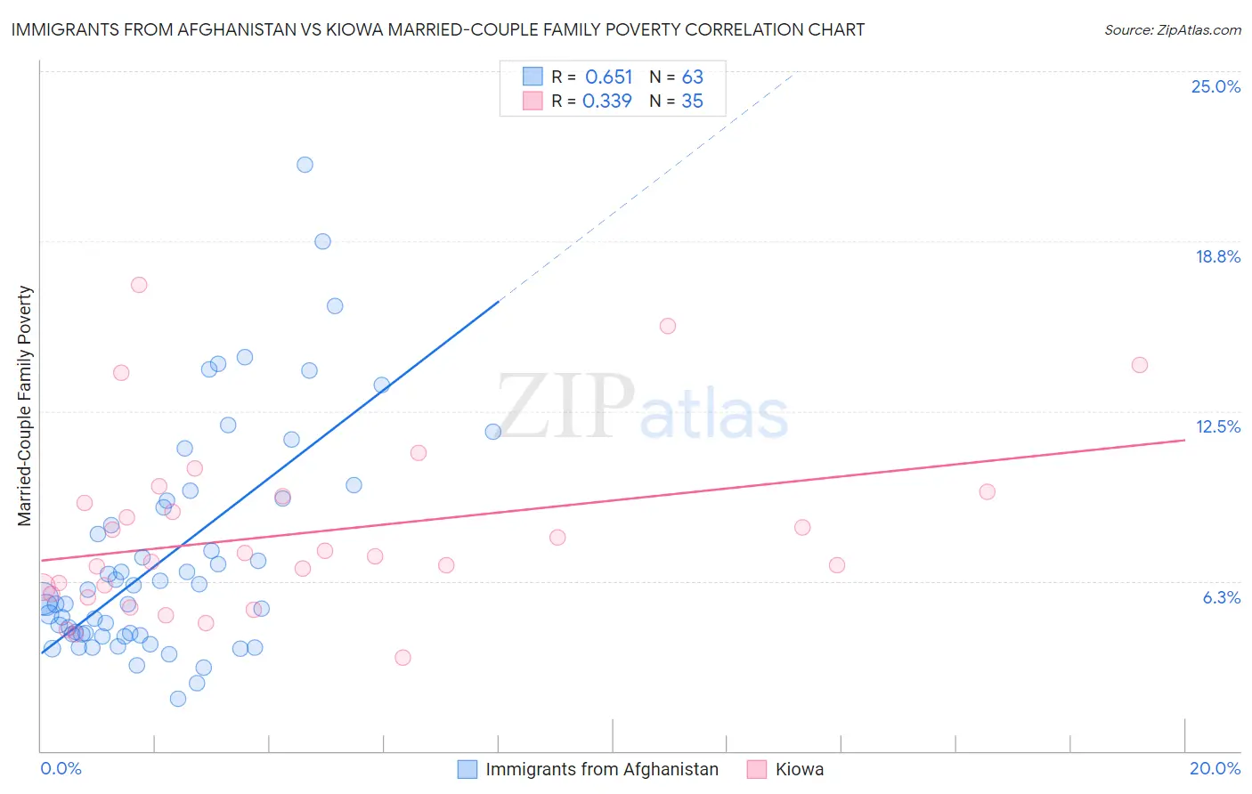 Immigrants from Afghanistan vs Kiowa Married-Couple Family Poverty