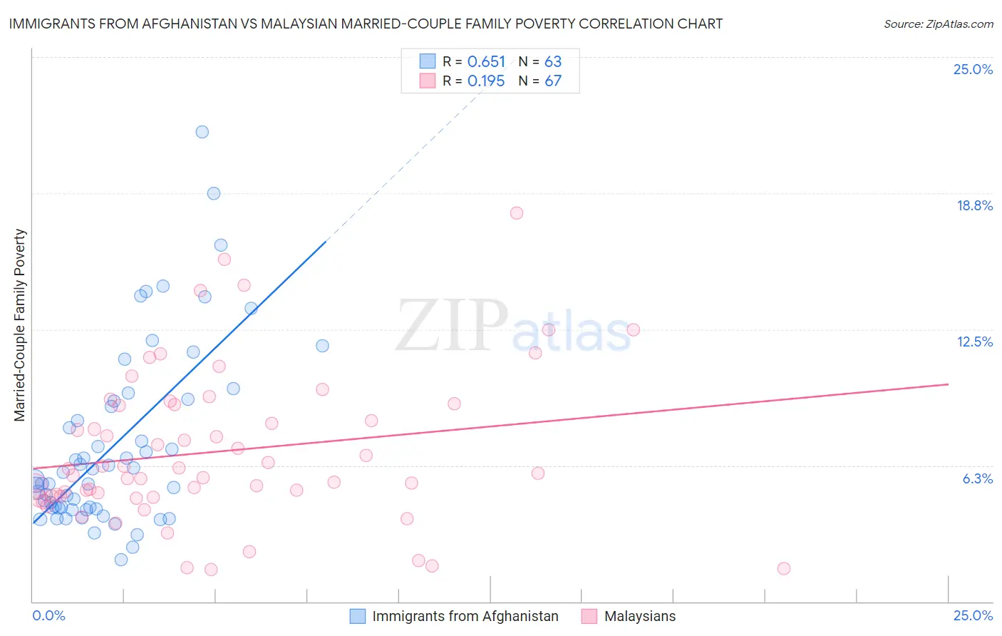 Immigrants from Afghanistan vs Malaysian Married-Couple Family Poverty