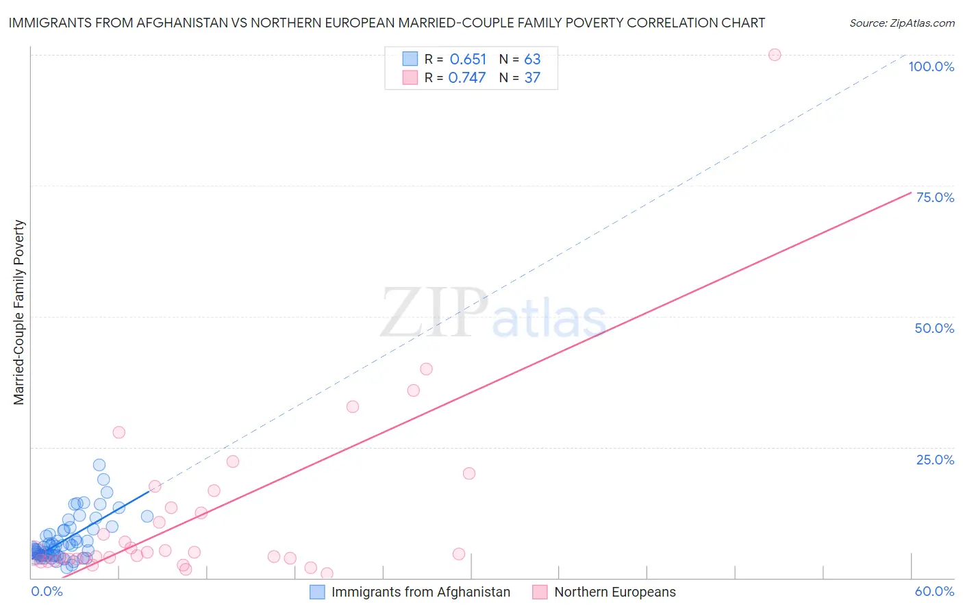 Immigrants from Afghanistan vs Northern European Married-Couple Family Poverty