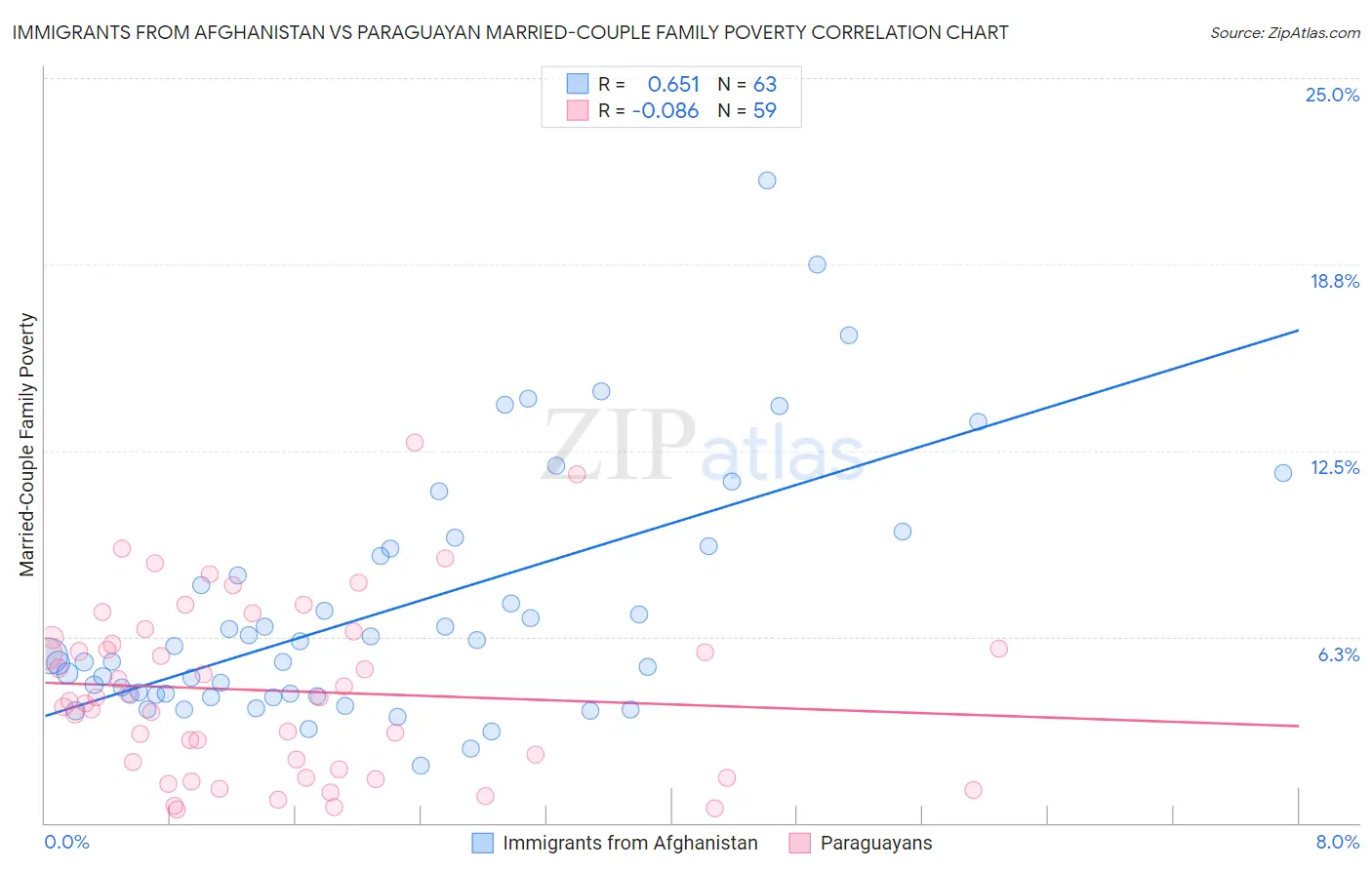 Immigrants from Afghanistan vs Paraguayan Married-Couple Family Poverty