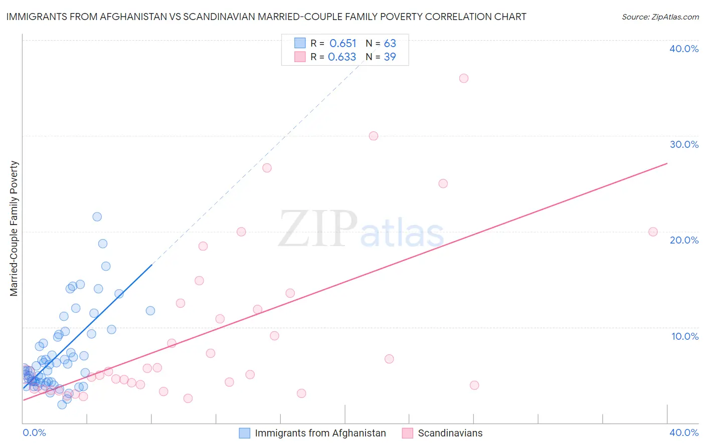 Immigrants from Afghanistan vs Scandinavian Married-Couple Family Poverty