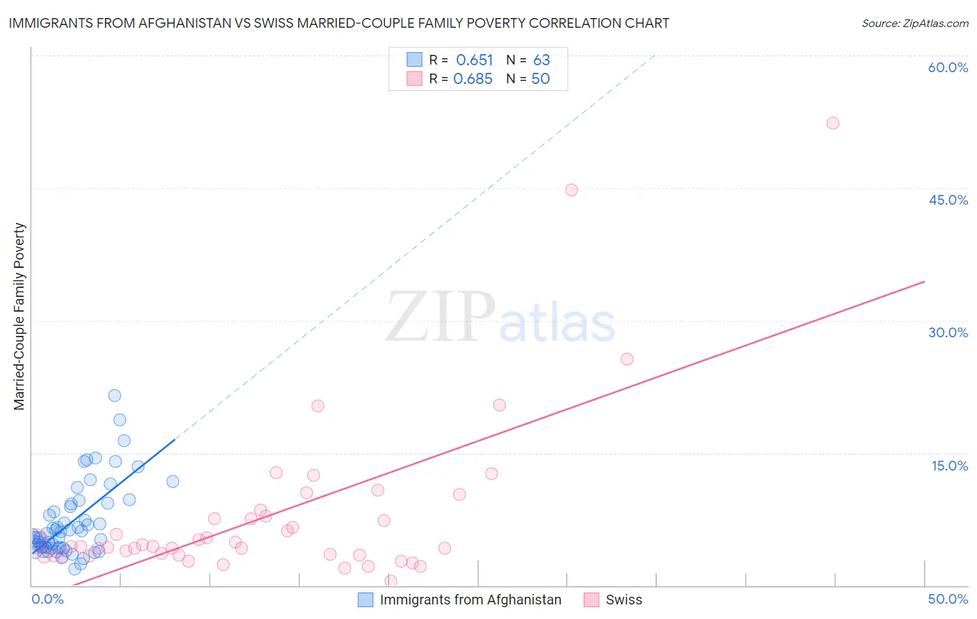 Immigrants from Afghanistan vs Swiss Married-Couple Family Poverty