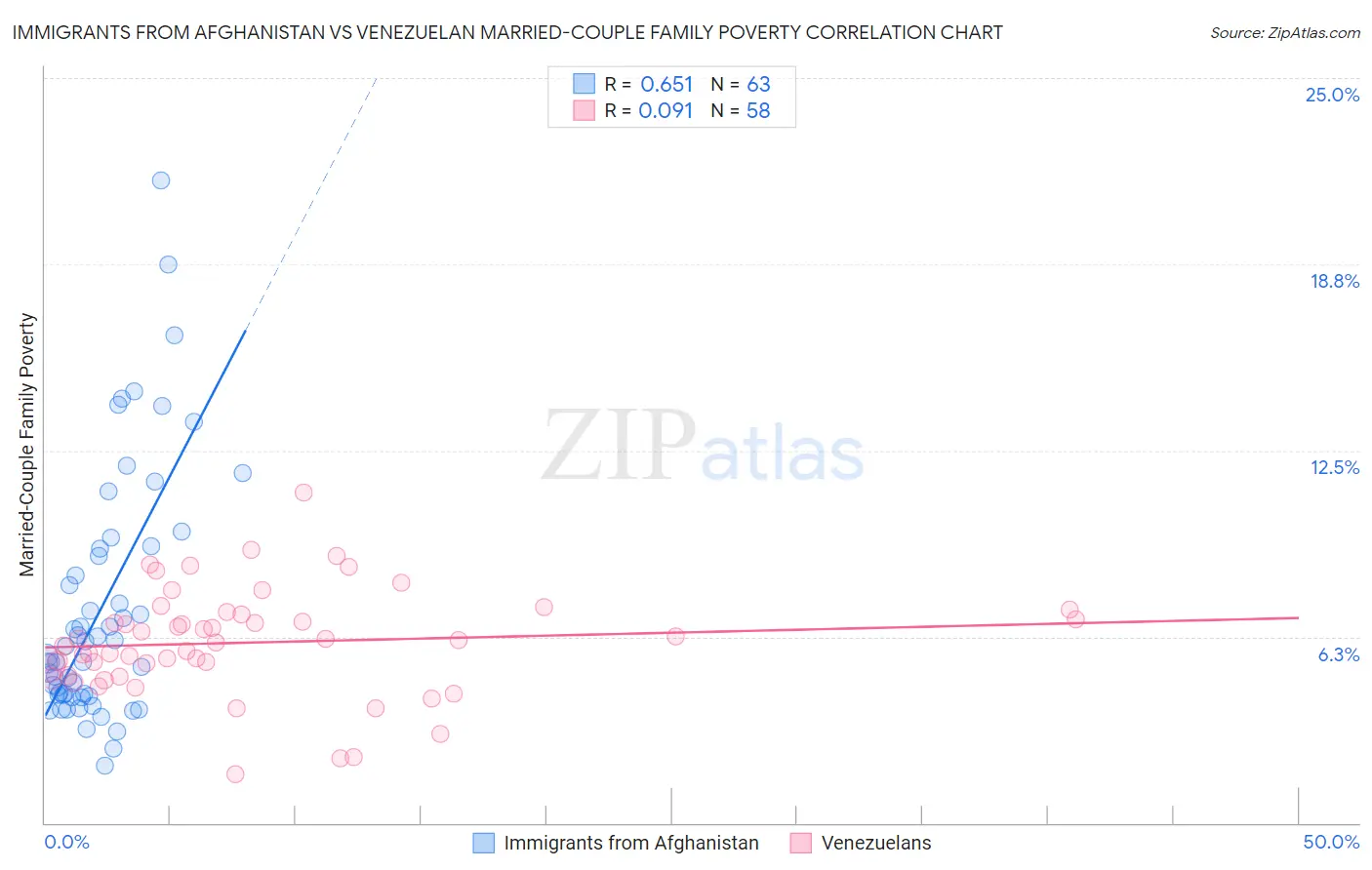 Immigrants from Afghanistan vs Venezuelan Married-Couple Family Poverty