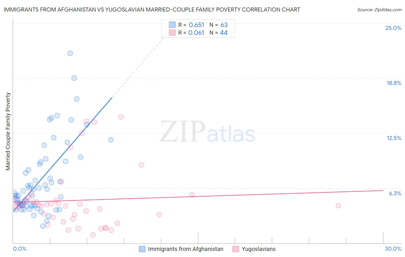 Immigrants from Afghanistan vs Yugoslavian Married-Couple Family Poverty