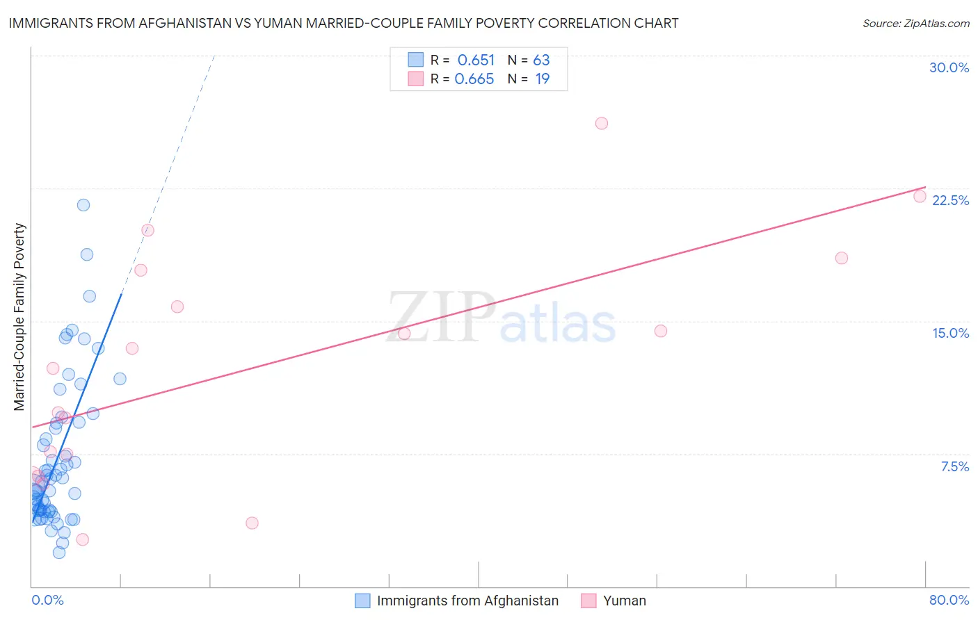 Immigrants from Afghanistan vs Yuman Married-Couple Family Poverty