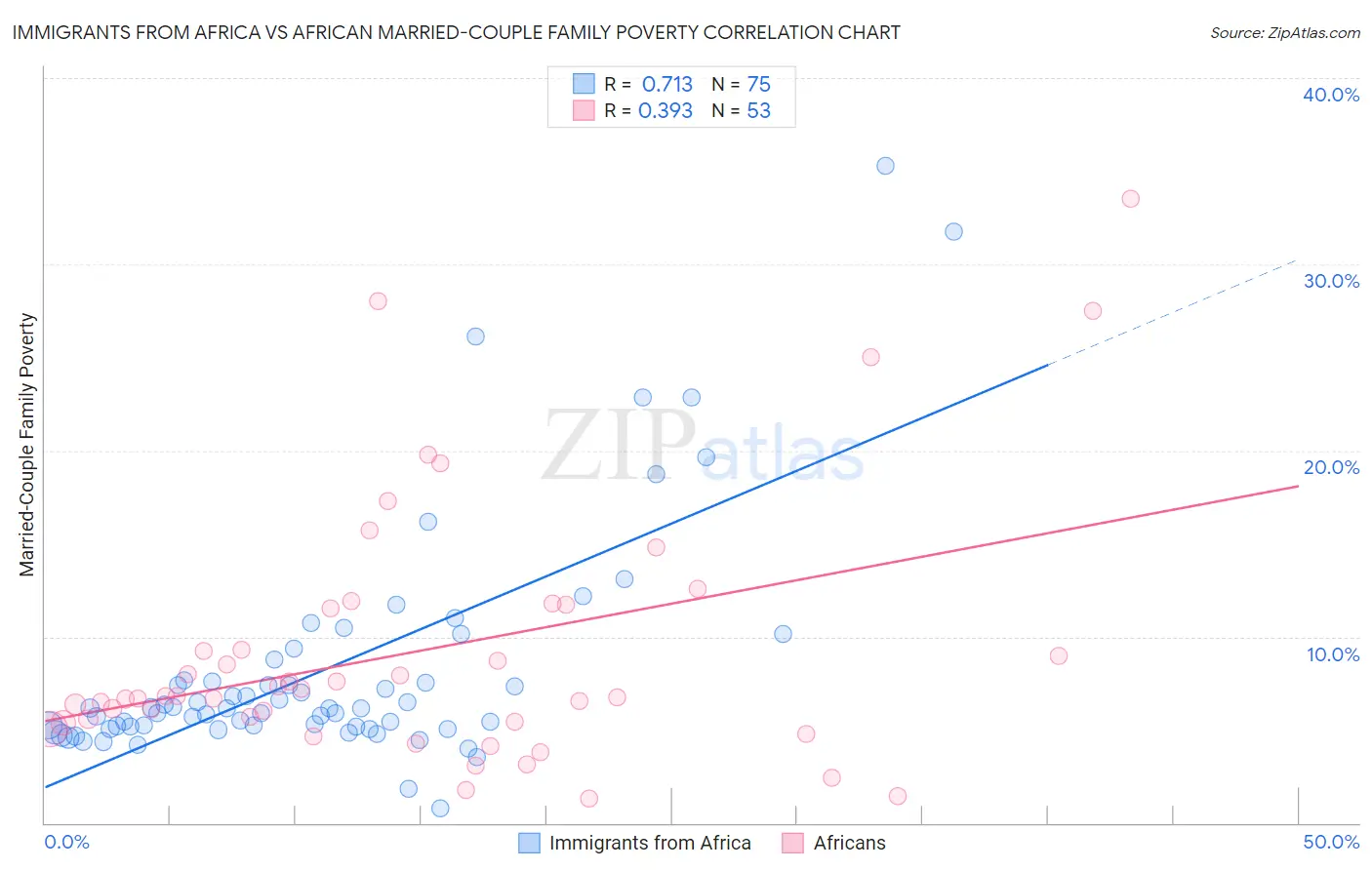 Immigrants from Africa vs African Married-Couple Family Poverty