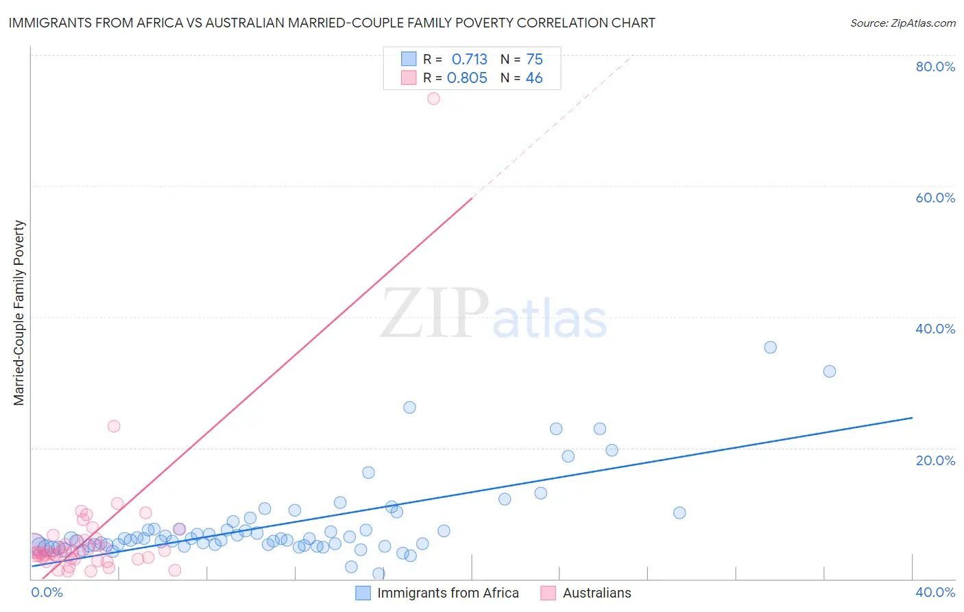 Immigrants from Africa vs Australian Married-Couple Family Poverty