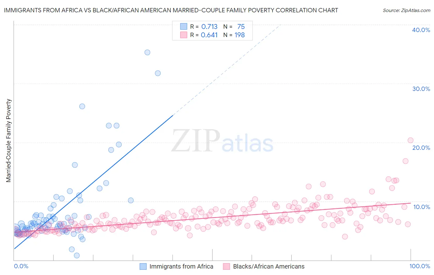 Immigrants from Africa vs Black/African American Married-Couple Family Poverty
