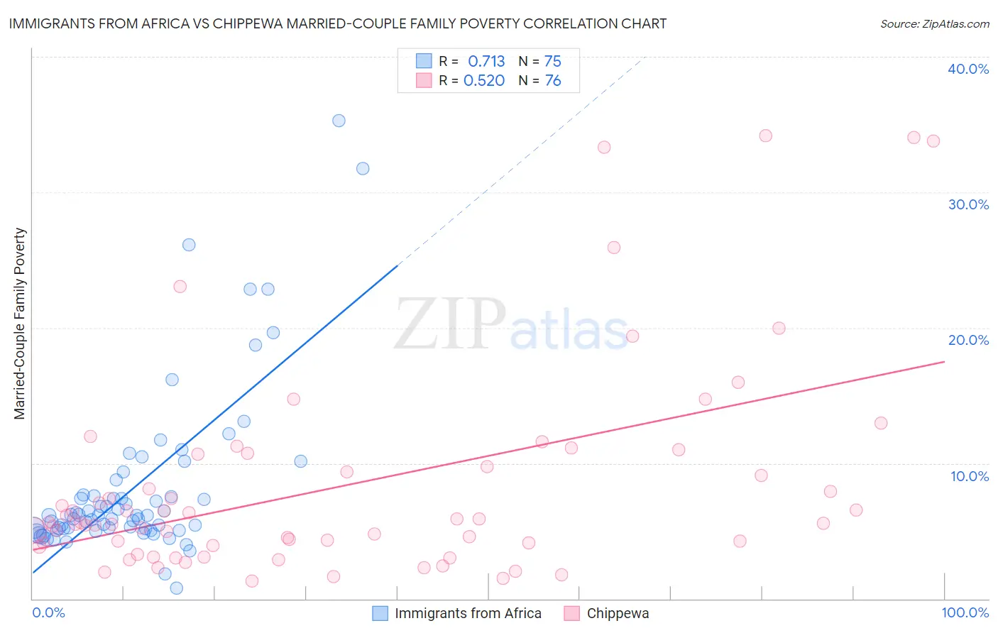 Immigrants from Africa vs Chippewa Married-Couple Family Poverty