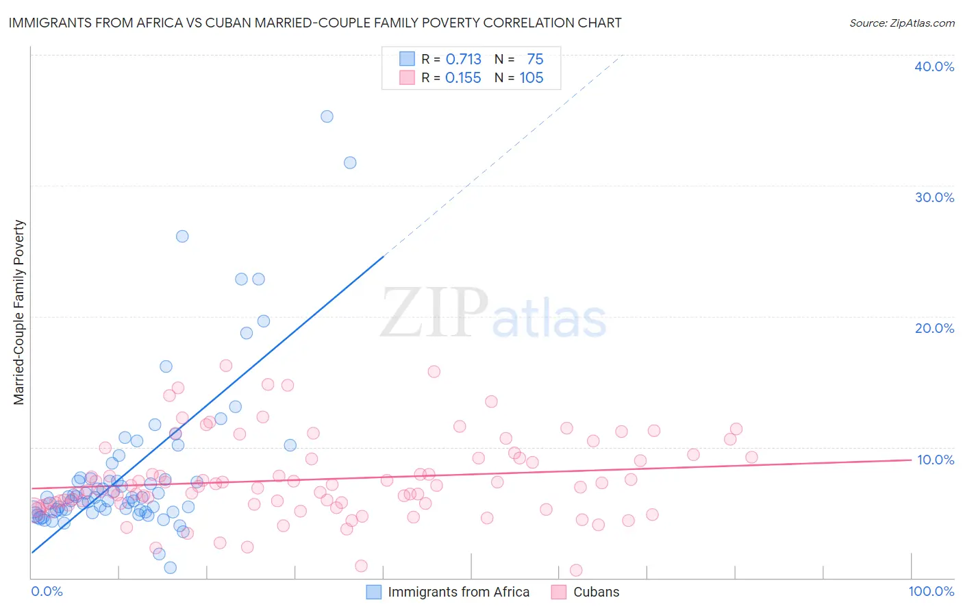 Immigrants from Africa vs Cuban Married-Couple Family Poverty