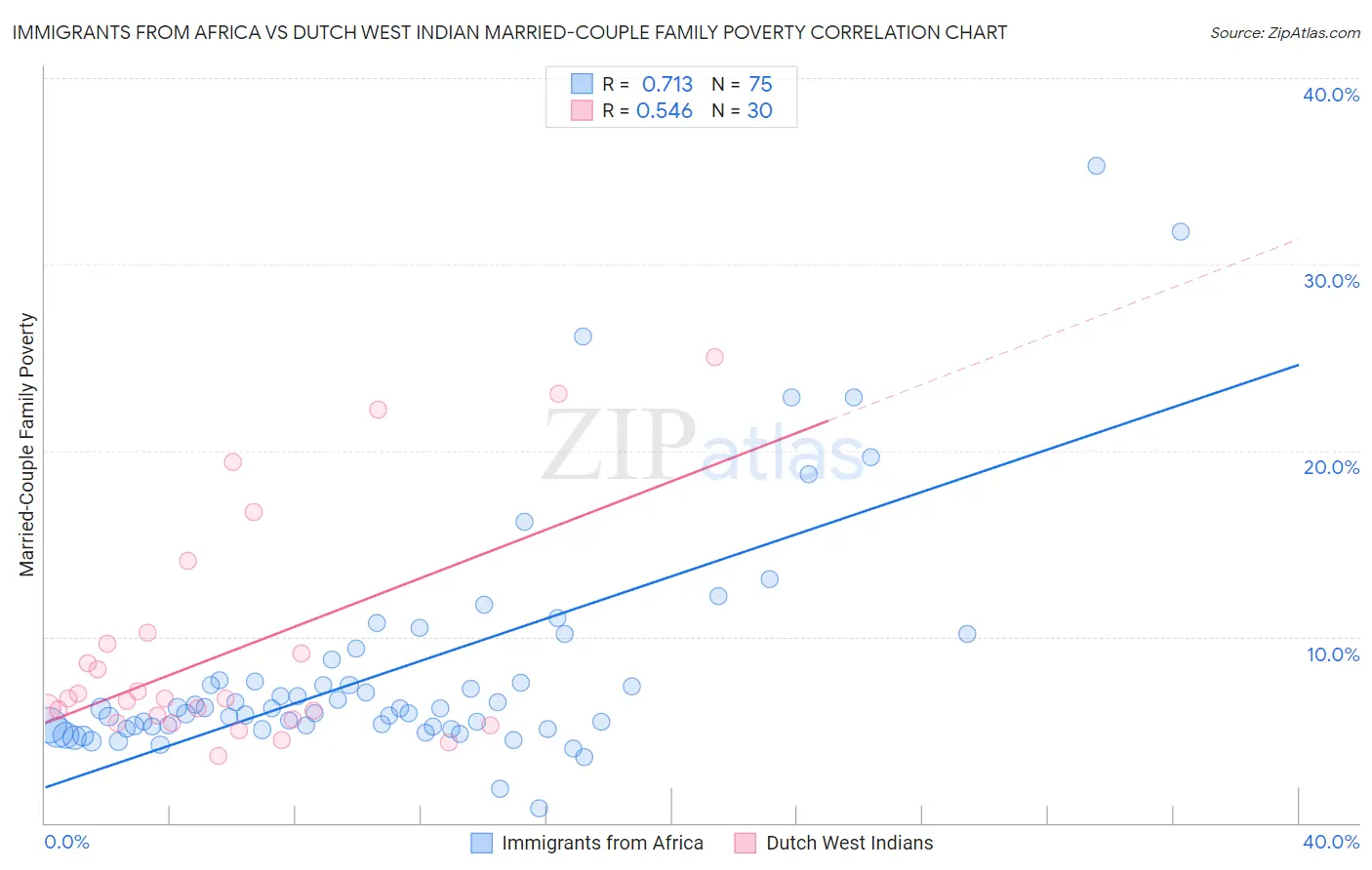 Immigrants from Africa vs Dutch West Indian Married-Couple Family Poverty