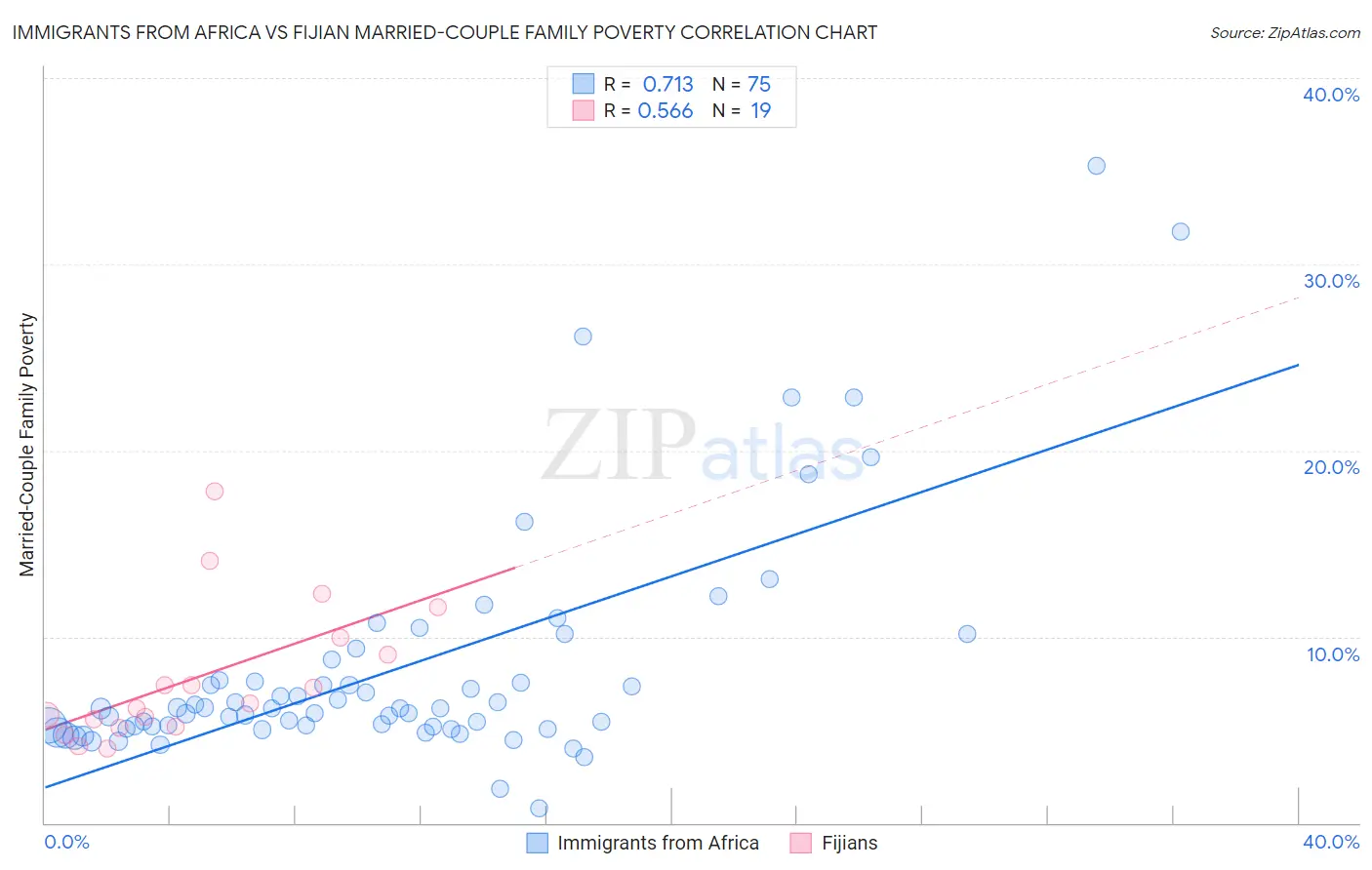 Immigrants from Africa vs Fijian Married-Couple Family Poverty