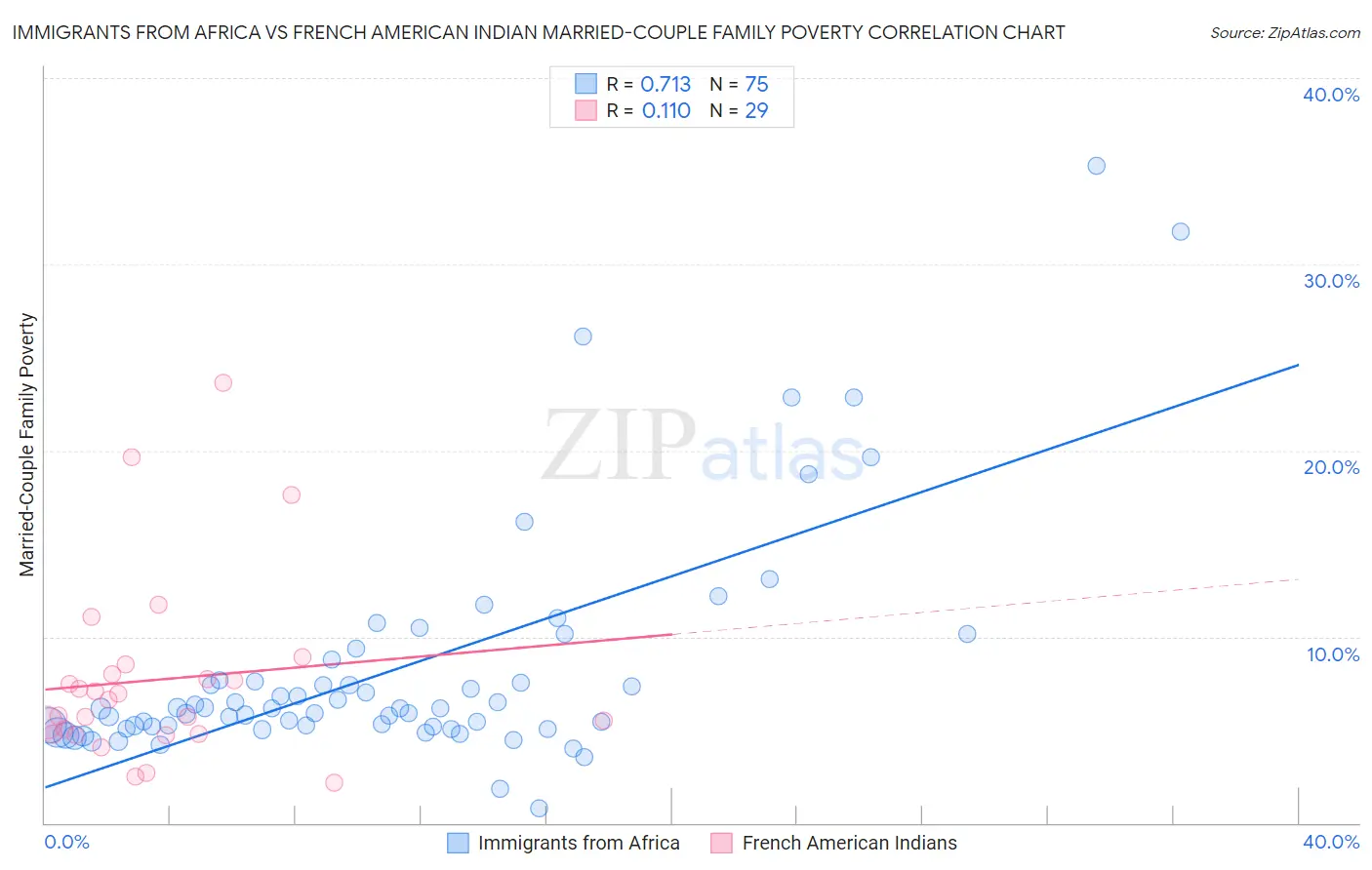 Immigrants from Africa vs French American Indian Married-Couple Family Poverty