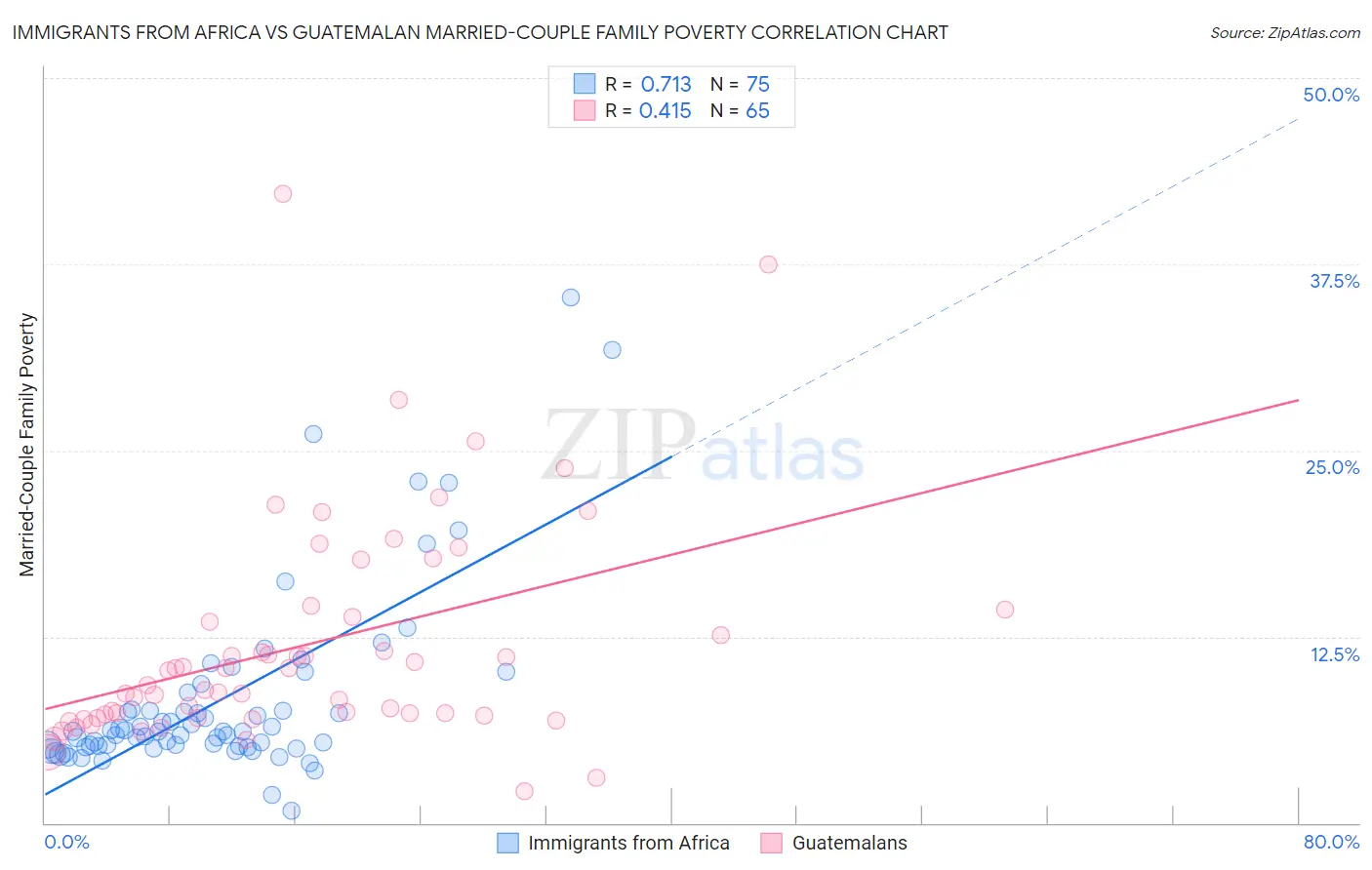 Immigrants from Africa vs Guatemalan Married-Couple Family Poverty