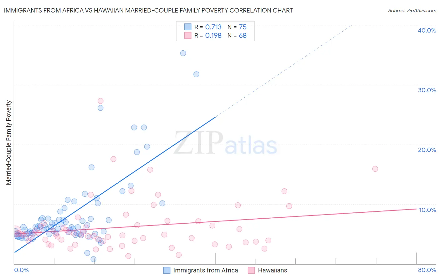 Immigrants from Africa vs Hawaiian Married-Couple Family Poverty