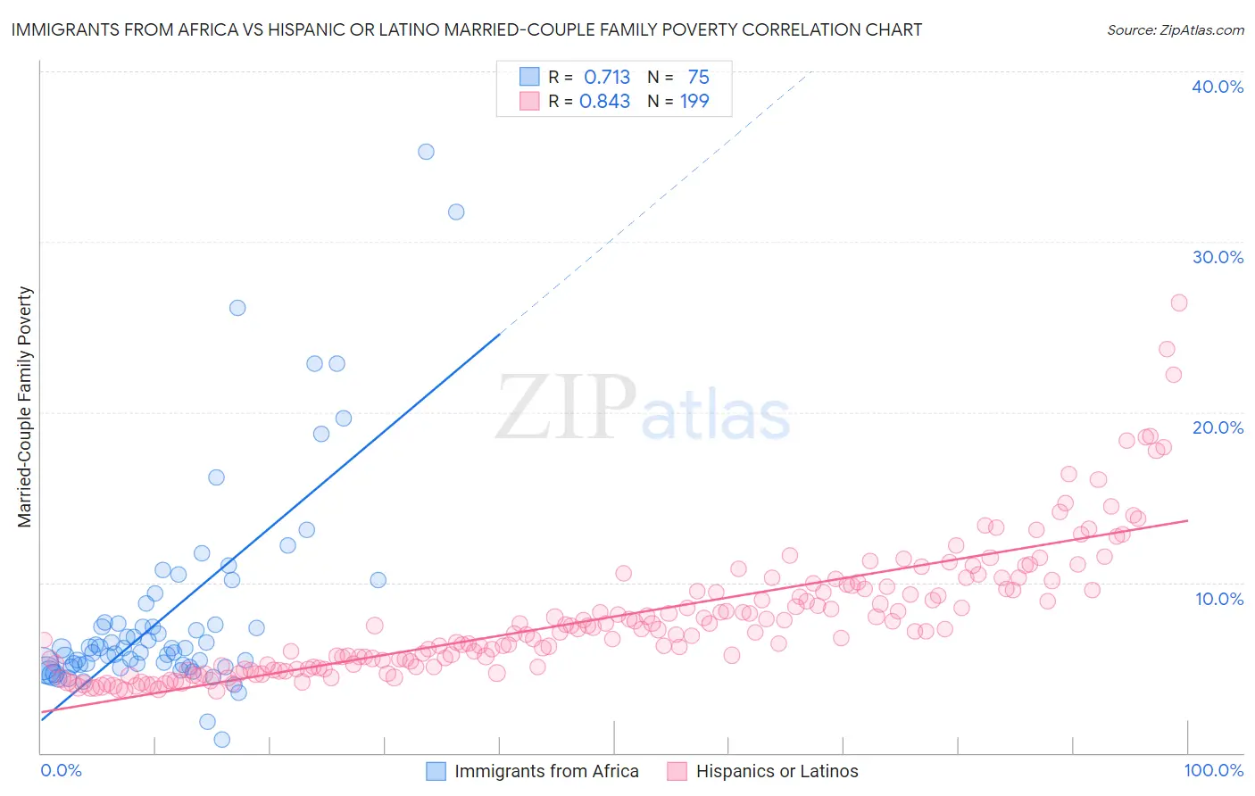 Immigrants from Africa vs Hispanic or Latino Married-Couple Family Poverty