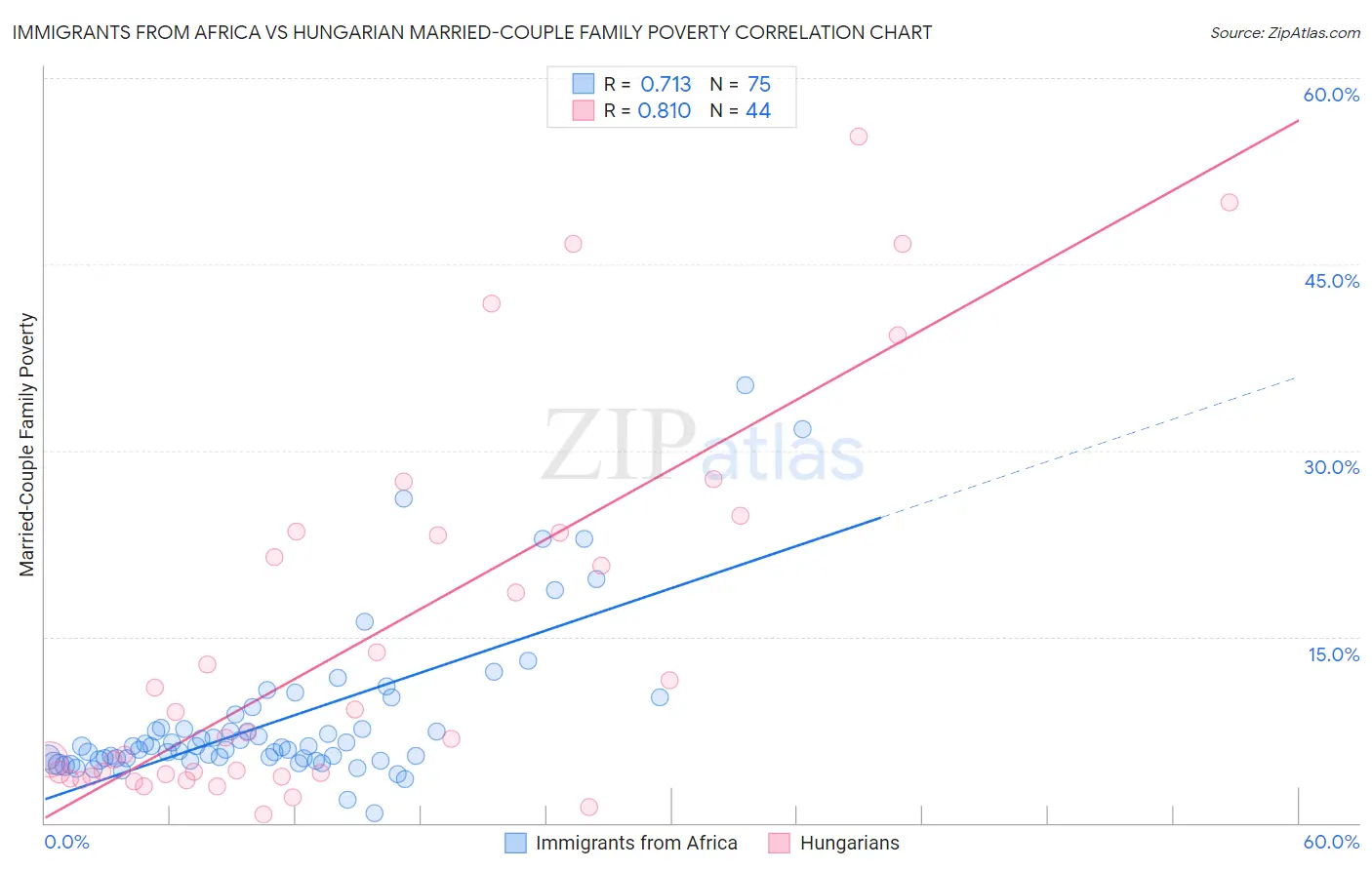 Immigrants from Africa vs Hungarian Married-Couple Family Poverty
