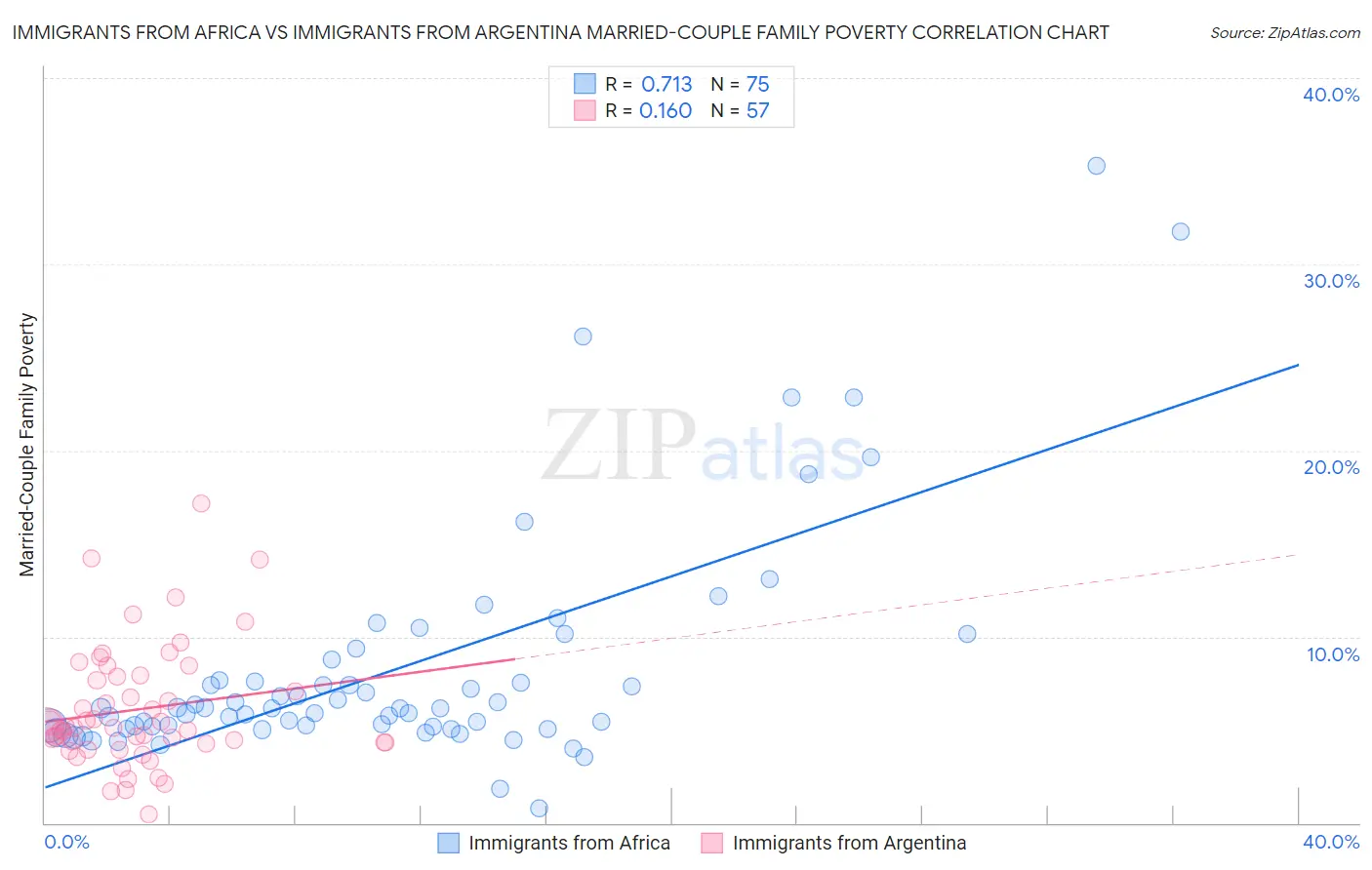 Immigrants from Africa vs Immigrants from Argentina Married-Couple Family Poverty