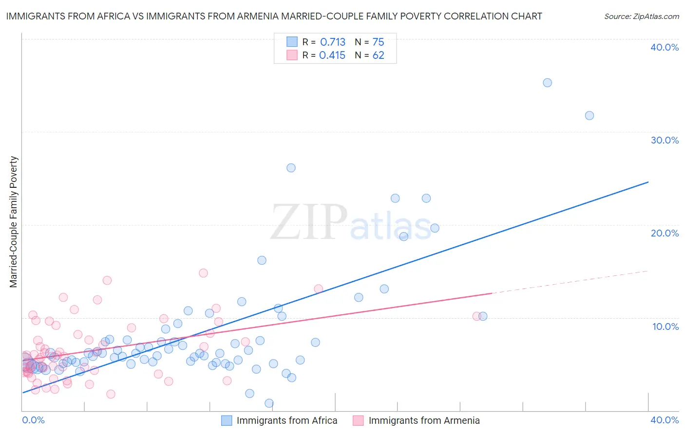 Immigrants from Africa vs Immigrants from Armenia Married-Couple Family Poverty