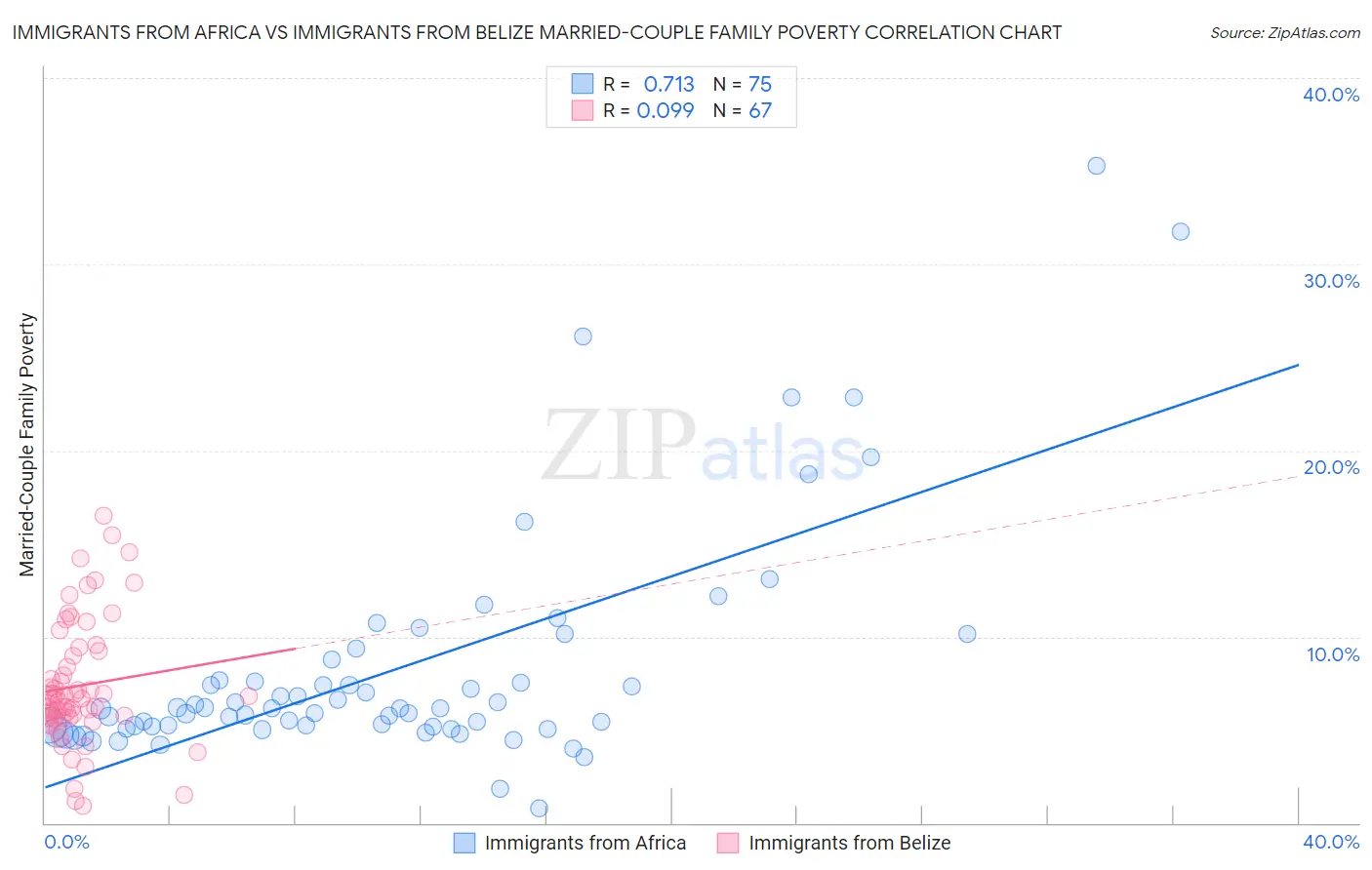 Immigrants from Africa vs Immigrants from Belize Married-Couple Family Poverty
