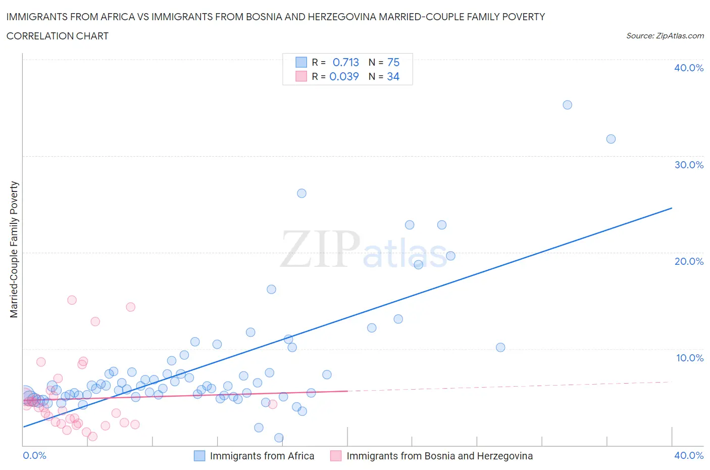 Immigrants from Africa vs Immigrants from Bosnia and Herzegovina Married-Couple Family Poverty