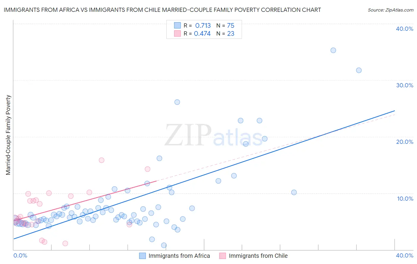 Immigrants from Africa vs Immigrants from Chile Married-Couple Family Poverty