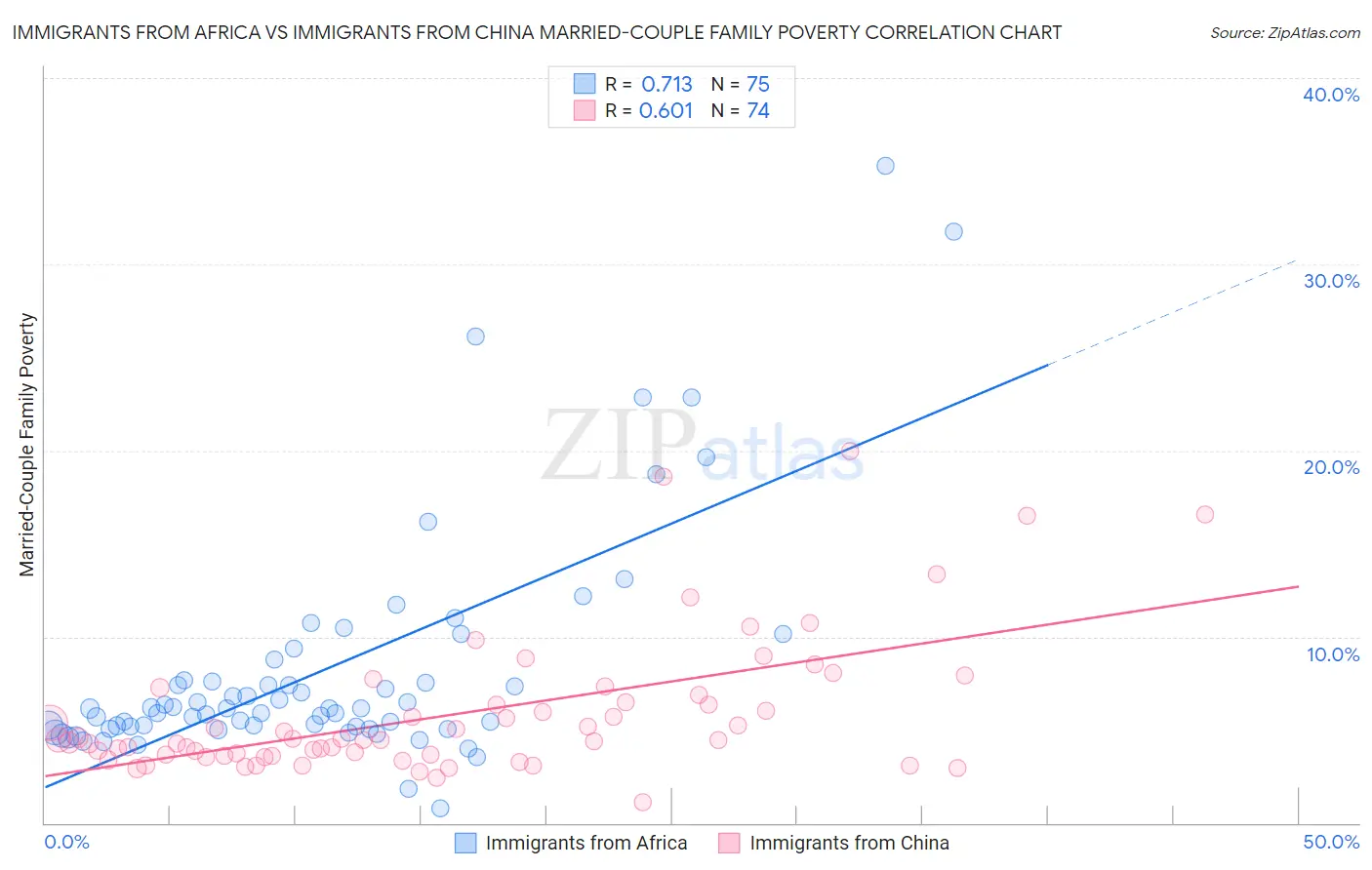 Immigrants from Africa vs Immigrants from China Married-Couple Family Poverty