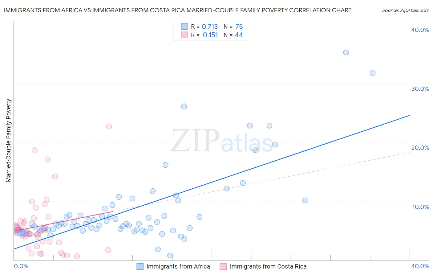 Immigrants from Africa vs Immigrants from Costa Rica Married-Couple Family Poverty