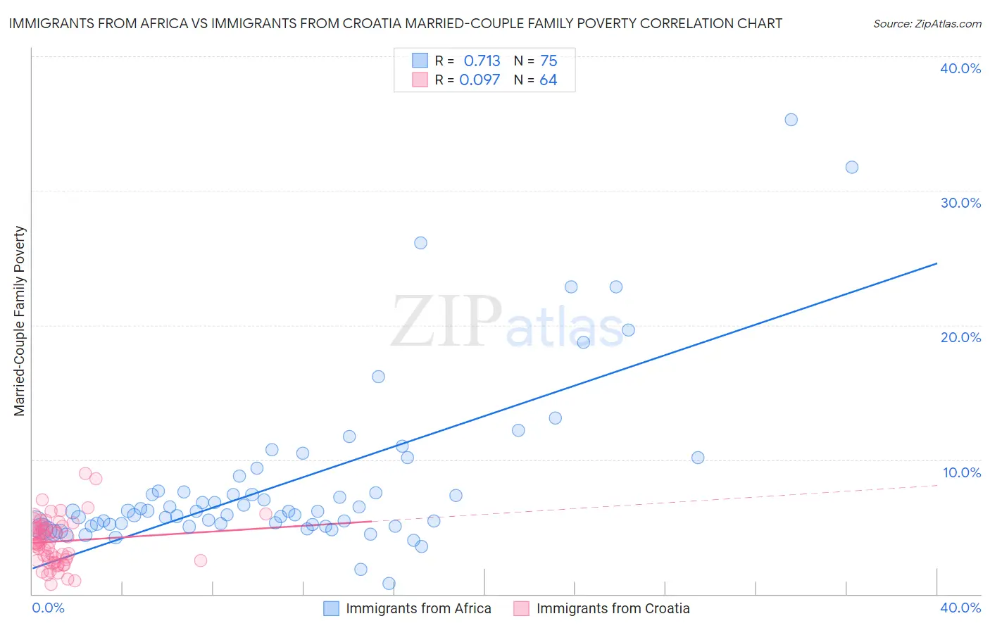 Immigrants from Africa vs Immigrants from Croatia Married-Couple Family Poverty