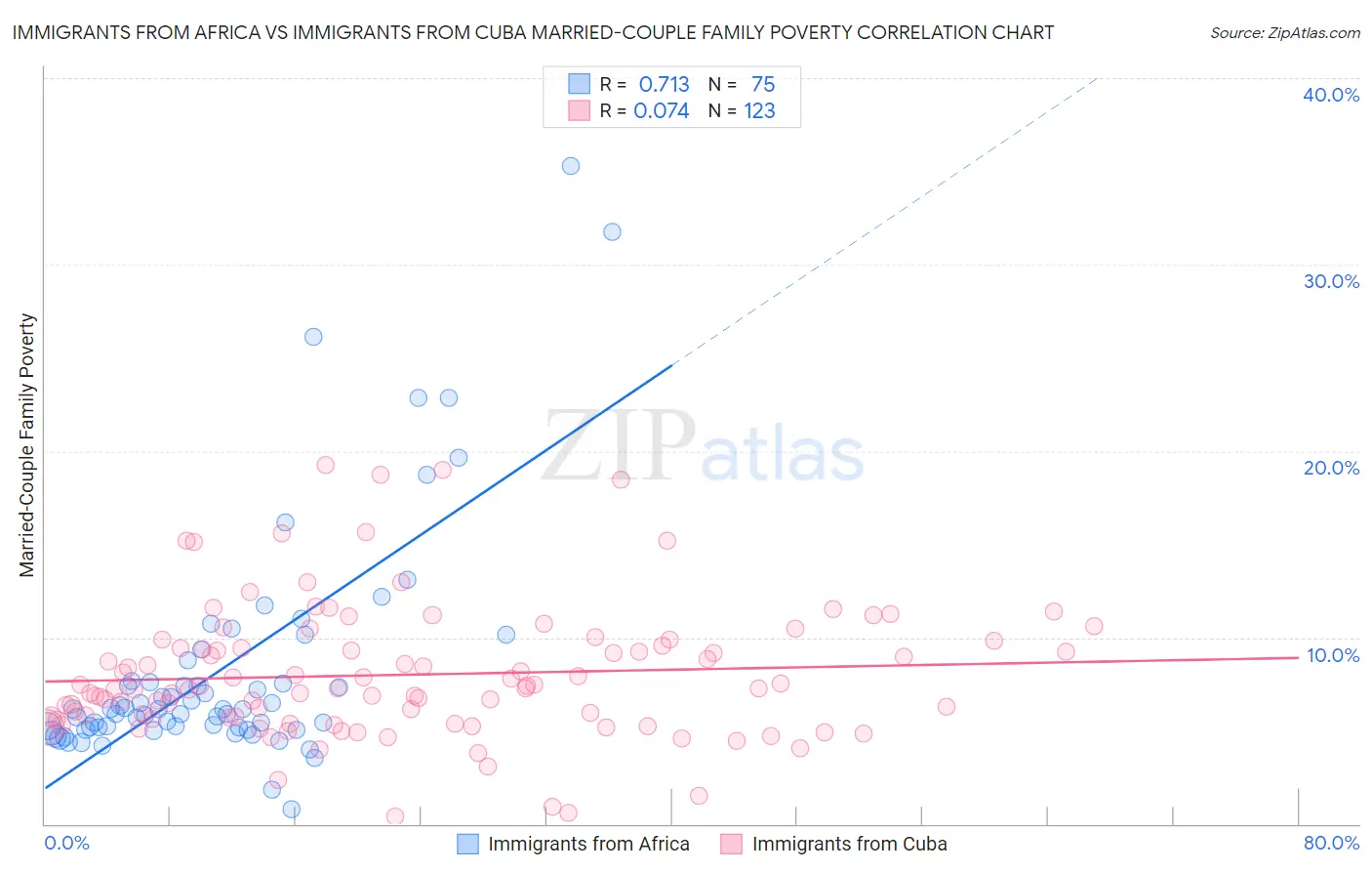 Immigrants from Africa vs Immigrants from Cuba Married-Couple Family Poverty