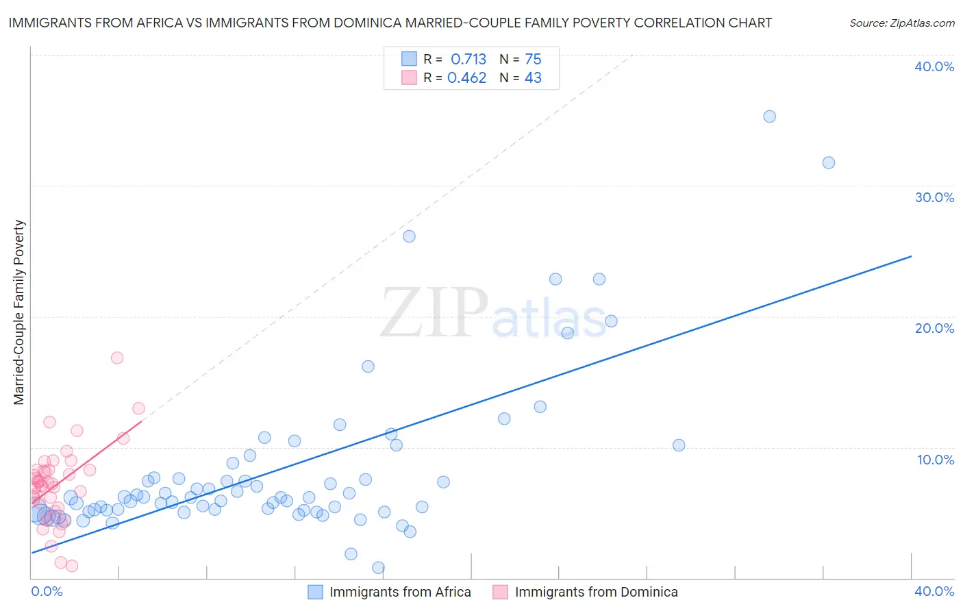 Immigrants from Africa vs Immigrants from Dominica Married-Couple Family Poverty