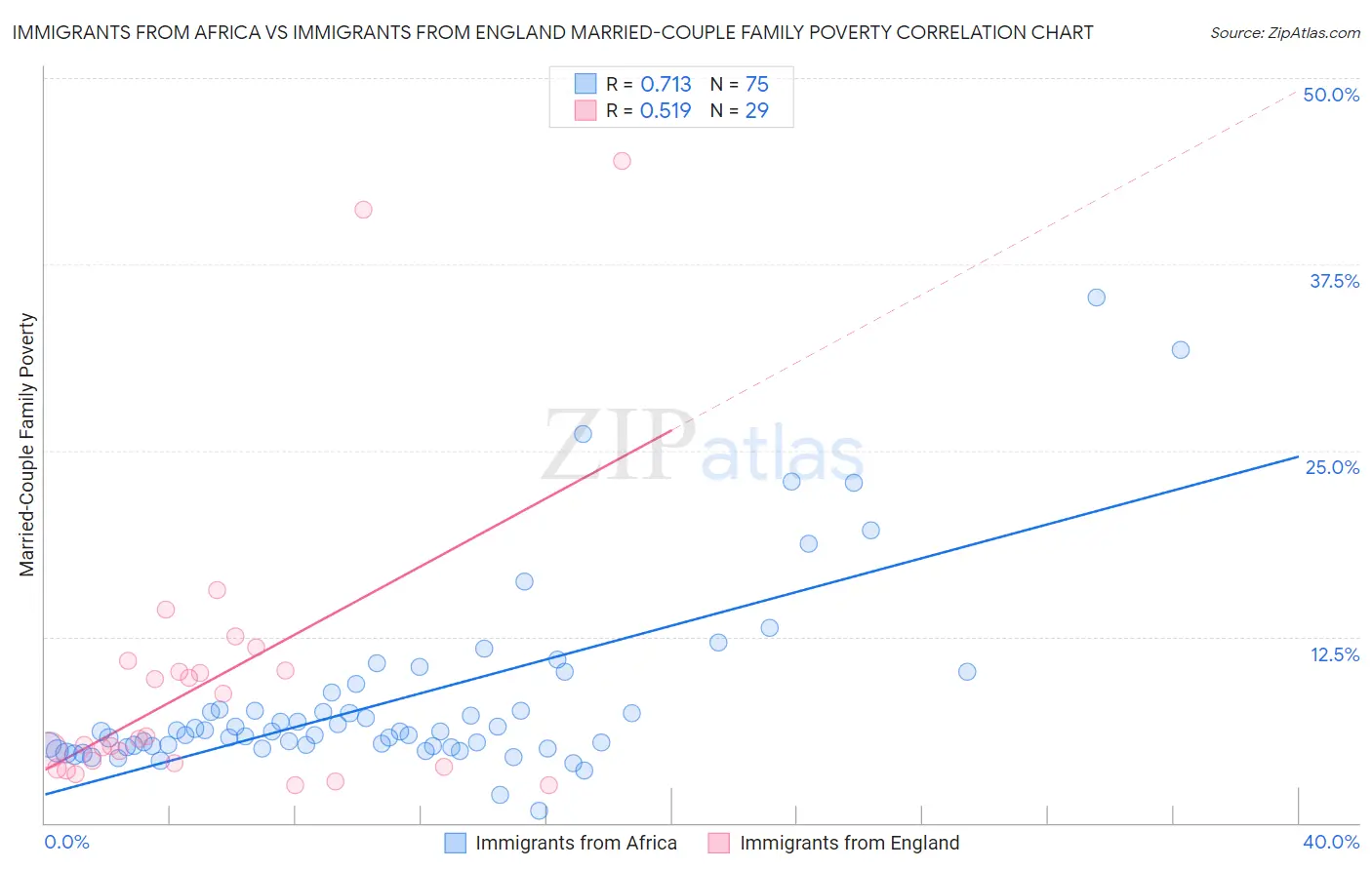 Immigrants from Africa vs Immigrants from England Married-Couple Family Poverty