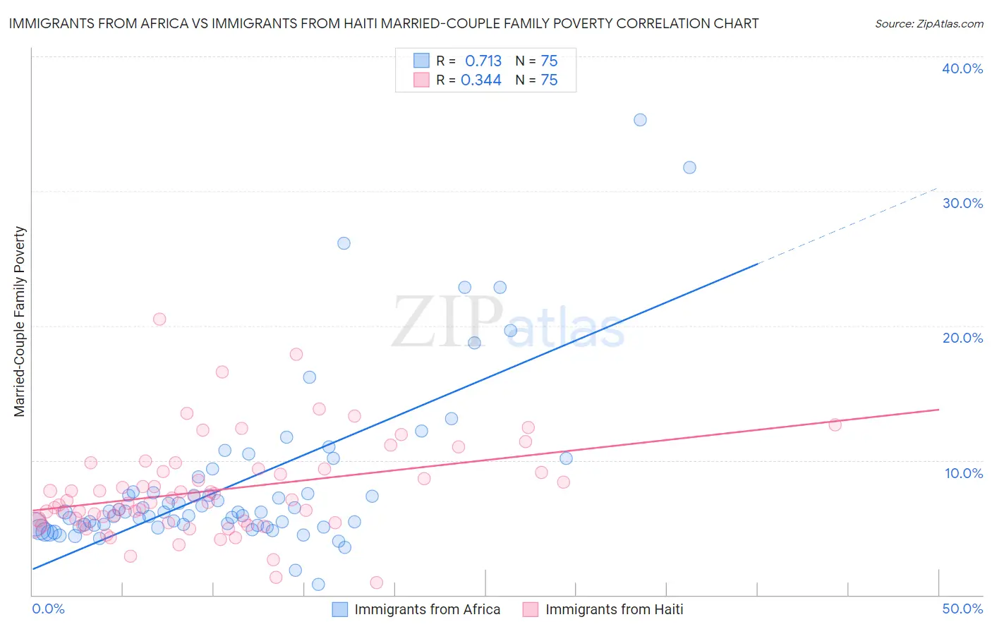 Immigrants from Africa vs Immigrants from Haiti Married-Couple Family Poverty