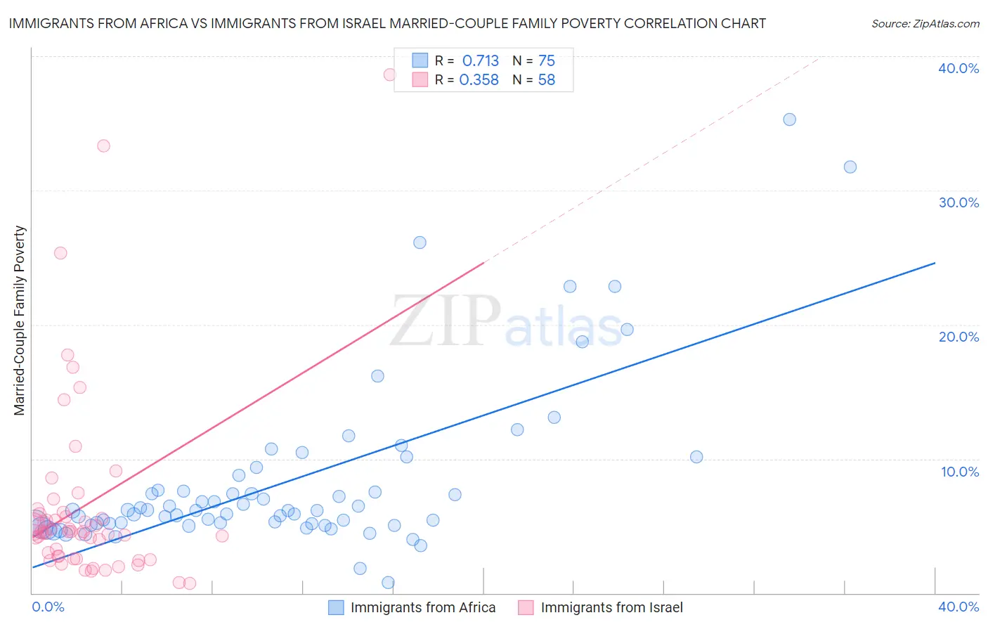 Immigrants from Africa vs Immigrants from Israel Married-Couple Family Poverty