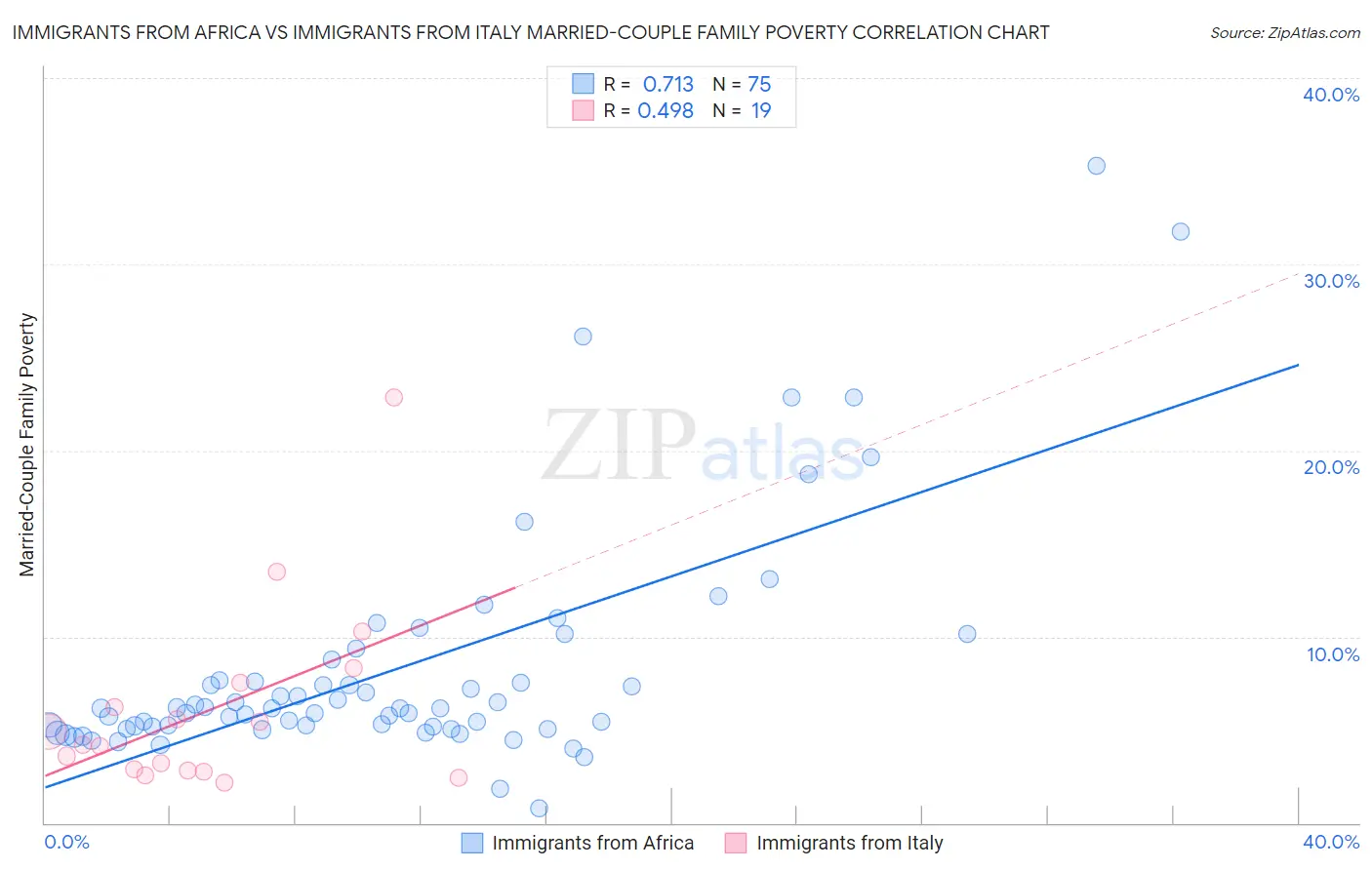 Immigrants from Africa vs Immigrants from Italy Married-Couple Family Poverty