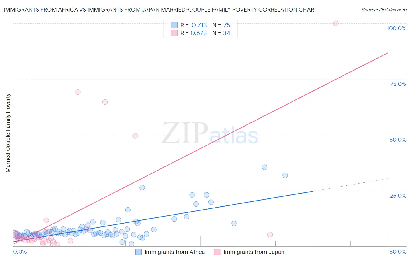 Immigrants from Africa vs Immigrants from Japan Married-Couple Family Poverty
