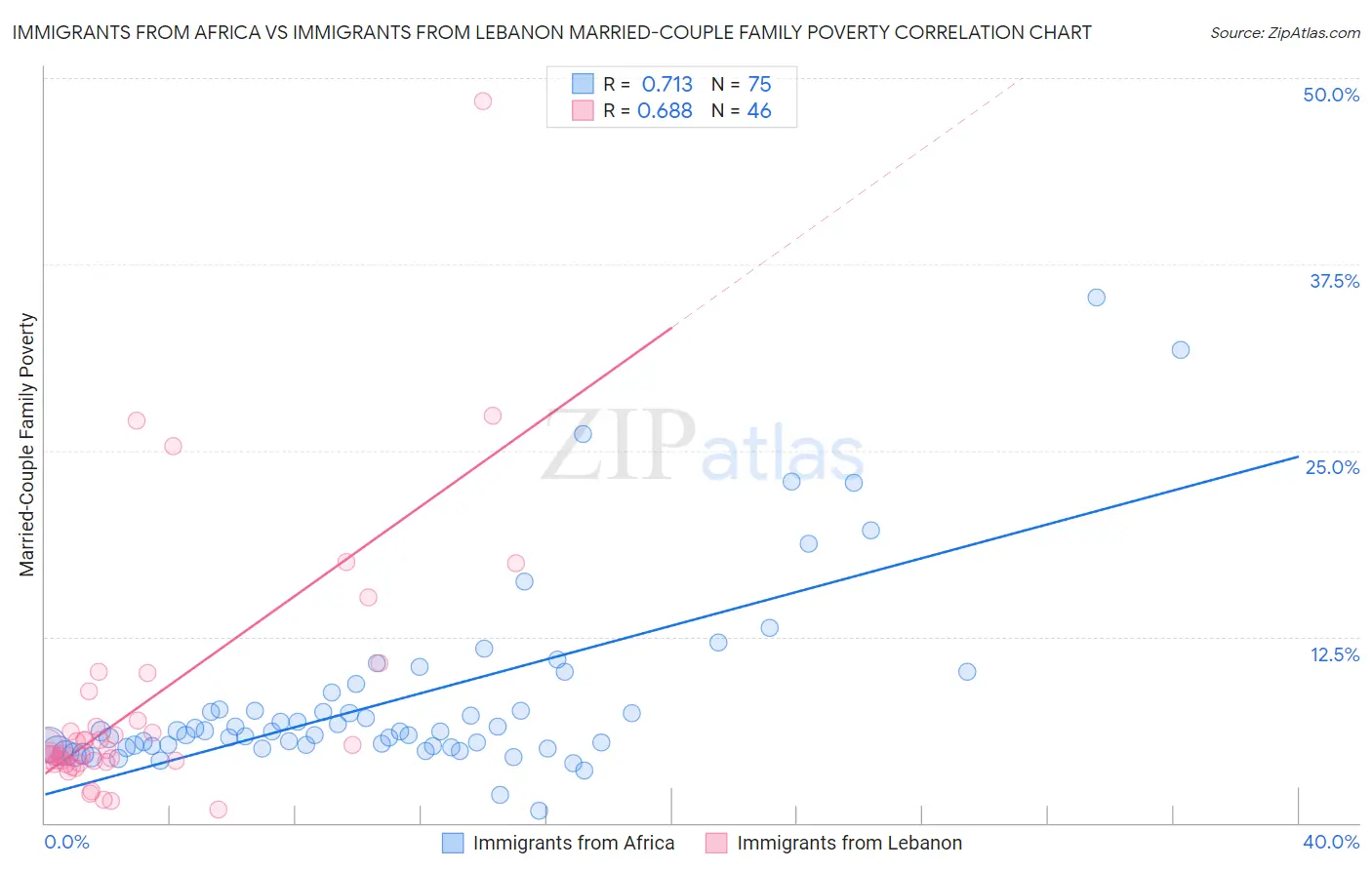 Immigrants from Africa vs Immigrants from Lebanon Married-Couple Family Poverty