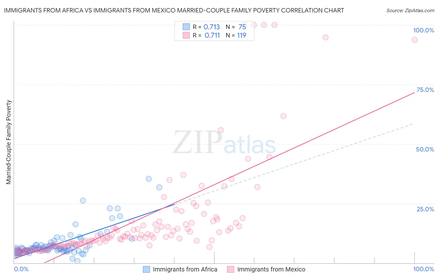 Immigrants from Africa vs Immigrants from Mexico Married-Couple Family Poverty