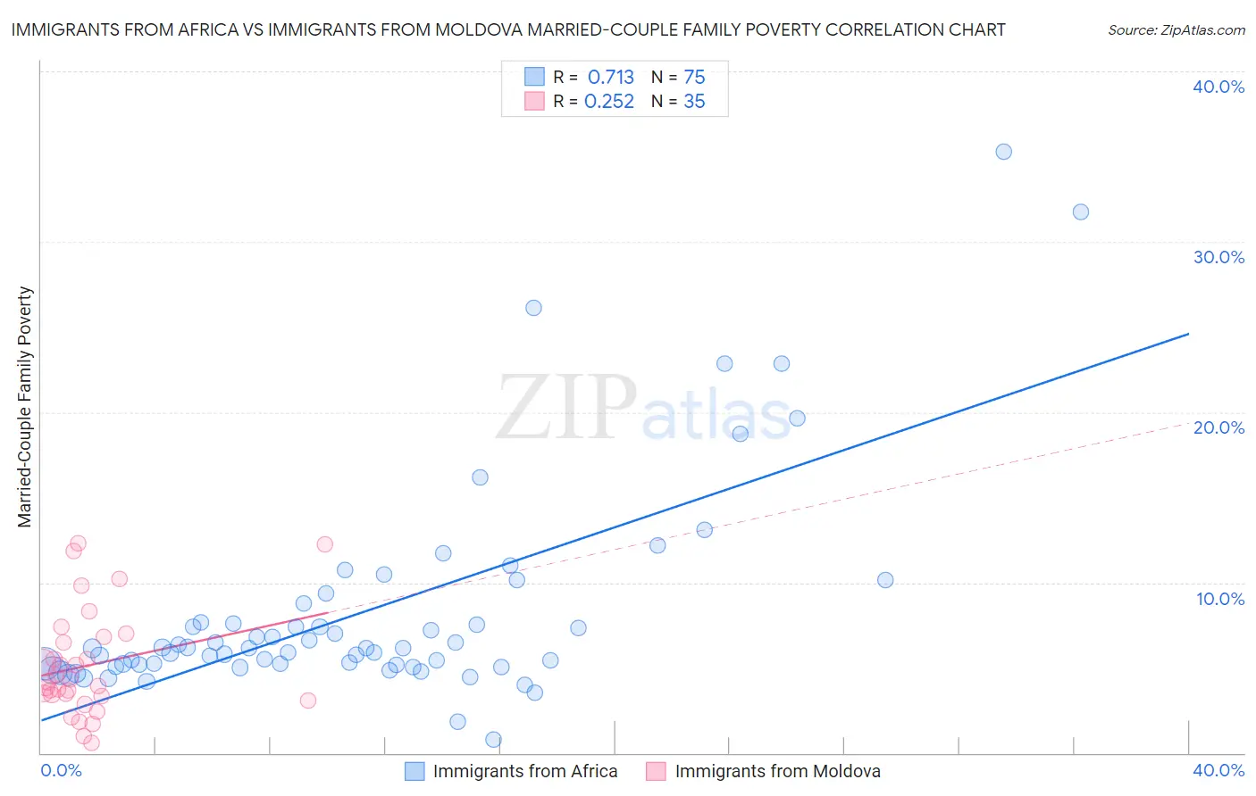 Immigrants from Africa vs Immigrants from Moldova Married-Couple Family Poverty