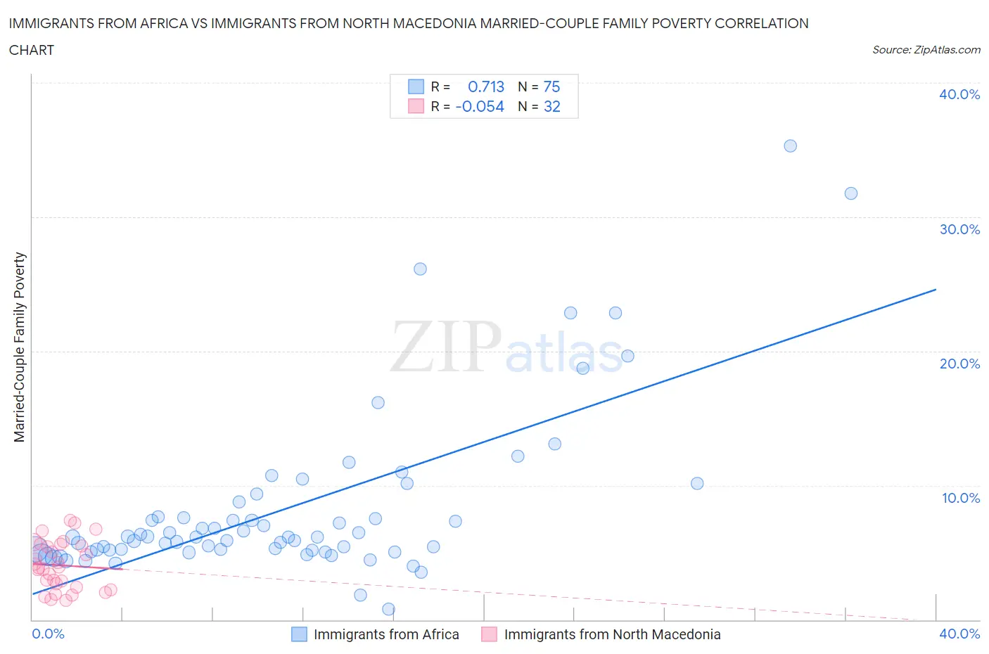 Immigrants from Africa vs Immigrants from North Macedonia Married-Couple Family Poverty