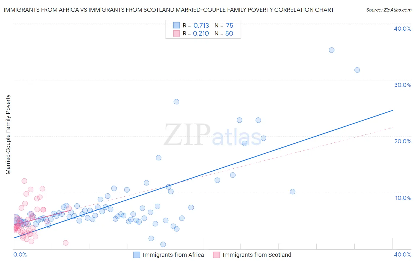 Immigrants from Africa vs Immigrants from Scotland Married-Couple Family Poverty