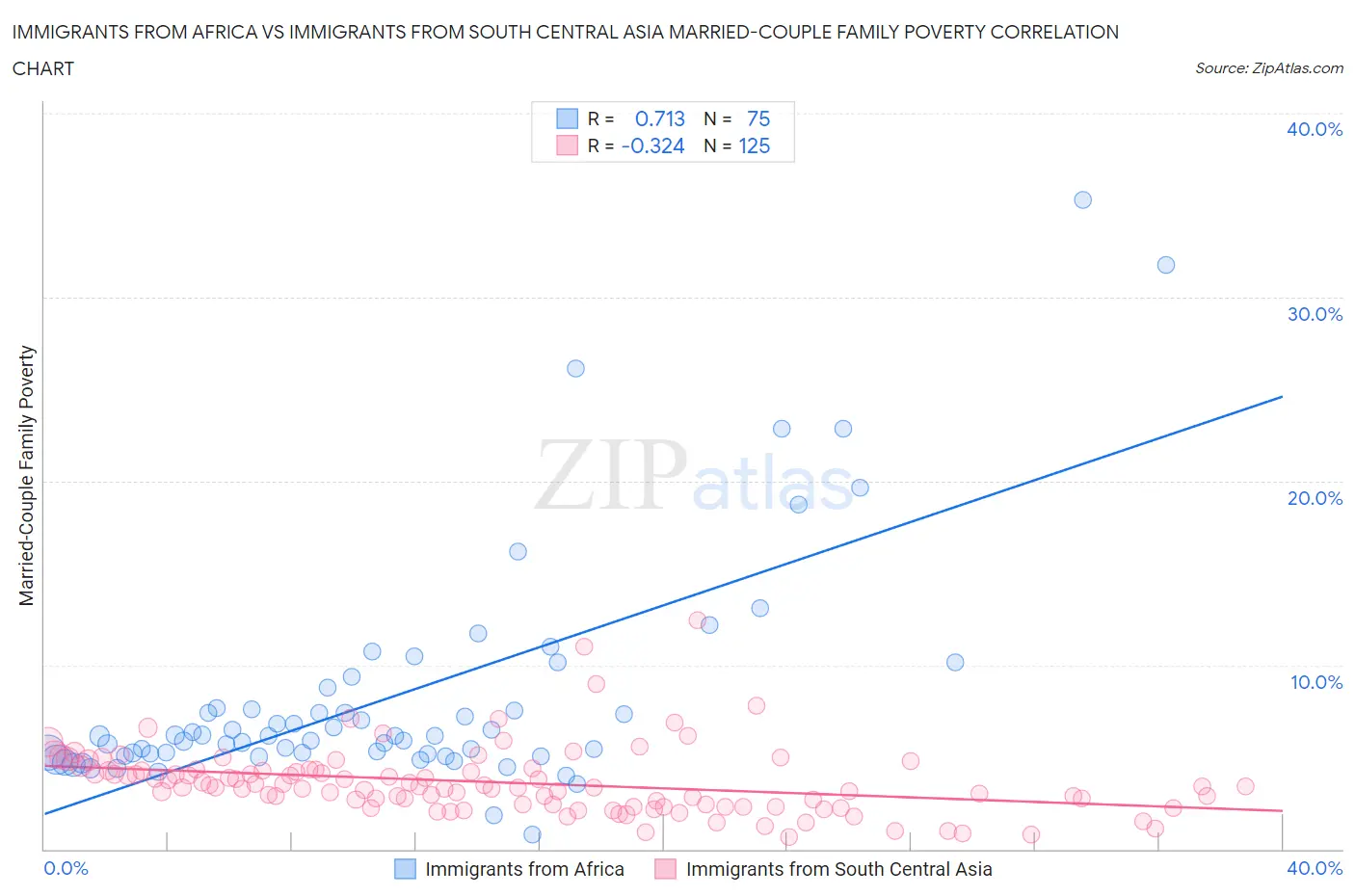 Immigrants from Africa vs Immigrants from South Central Asia Married-Couple Family Poverty