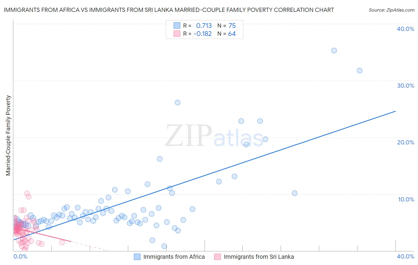 Immigrants from Africa vs Immigrants from Sri Lanka Married-Couple Family Poverty