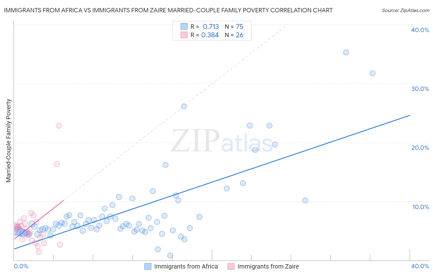 Immigrants from Africa vs Immigrants from Zaire Married-Couple Family Poverty