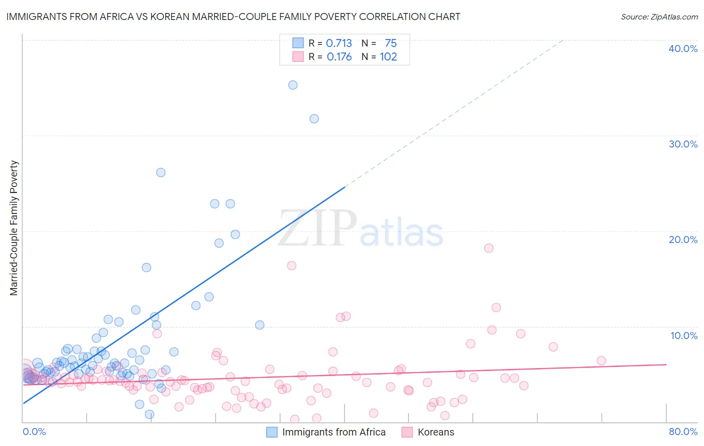 Immigrants from Africa vs Korean Married-Couple Family Poverty