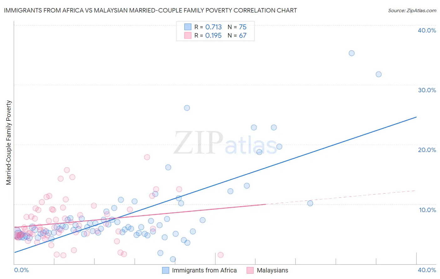 Immigrants from Africa vs Malaysian Married-Couple Family Poverty