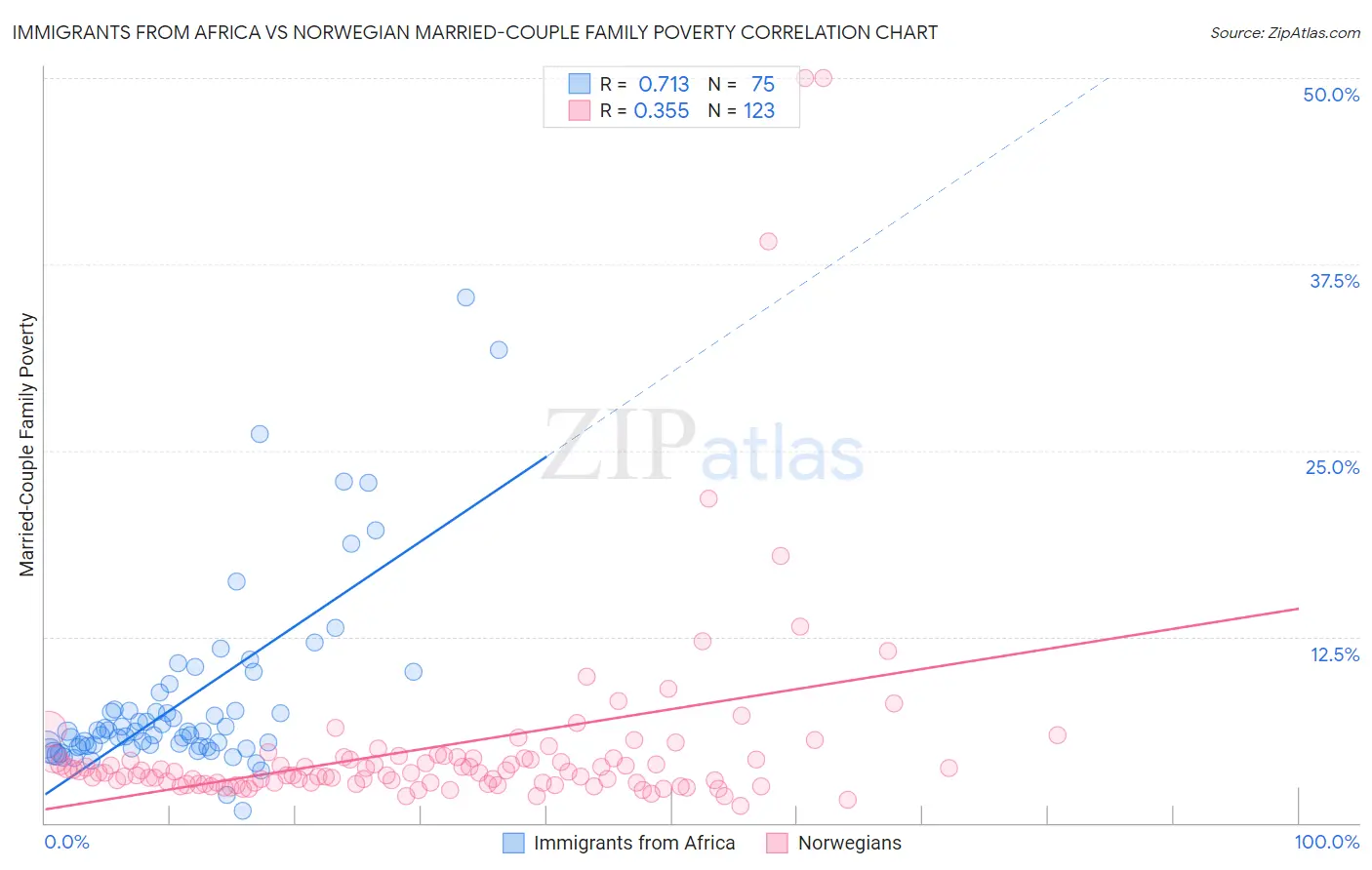 Immigrants from Africa vs Norwegian Married-Couple Family Poverty