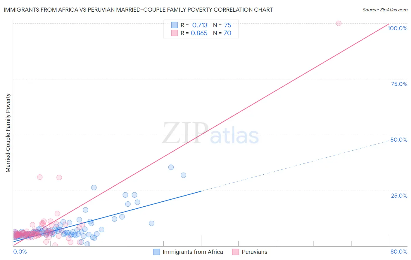 Immigrants from Africa vs Peruvian Married-Couple Family Poverty