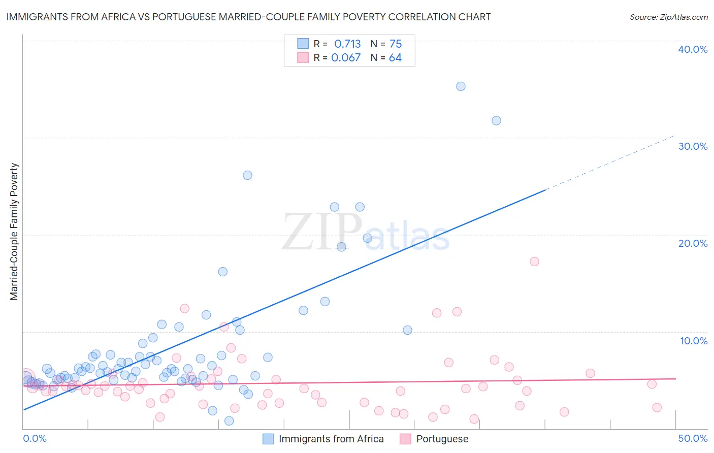 Immigrants from Africa vs Portuguese Married-Couple Family Poverty